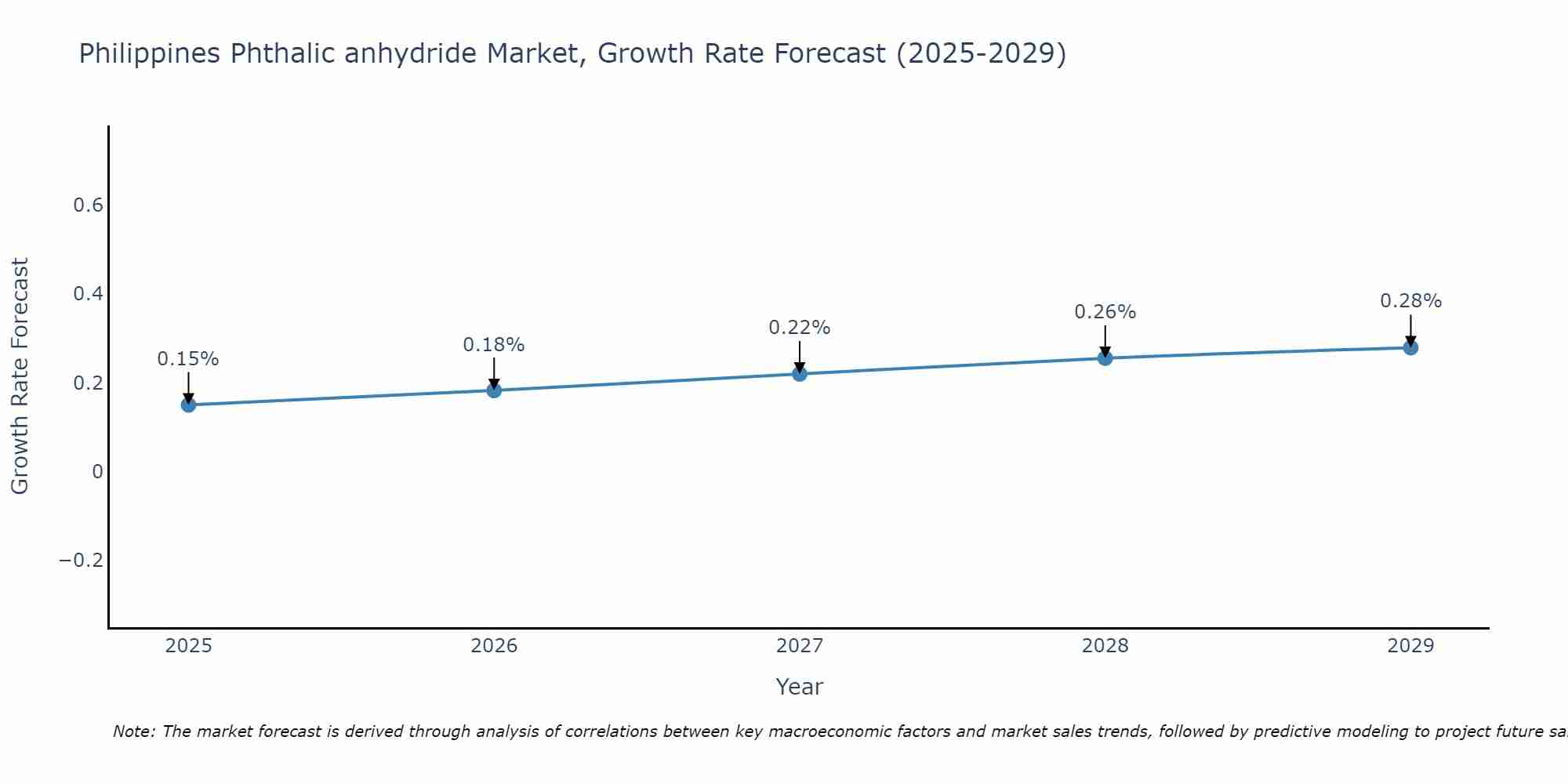 Philippines Phthalic anhydride Market Size Growth Rate