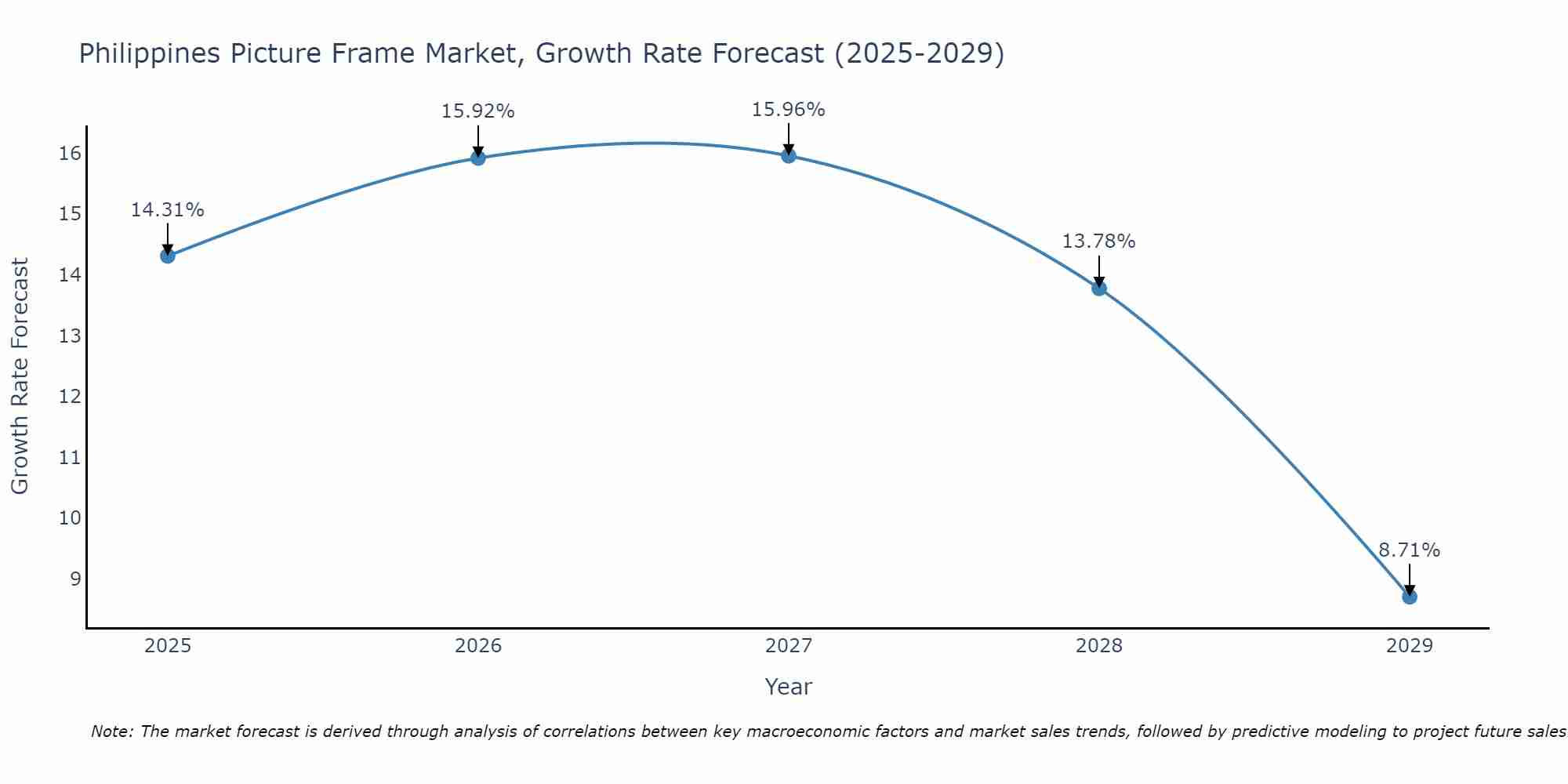 Philippines Picture Frame Market Growth Rate
