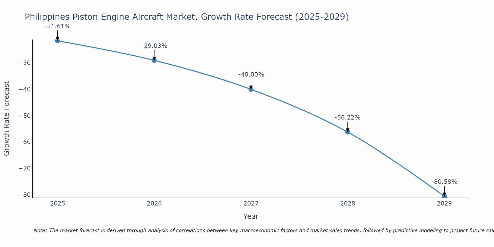 Philippines Piston Engine Aircraft Market Growth Rate