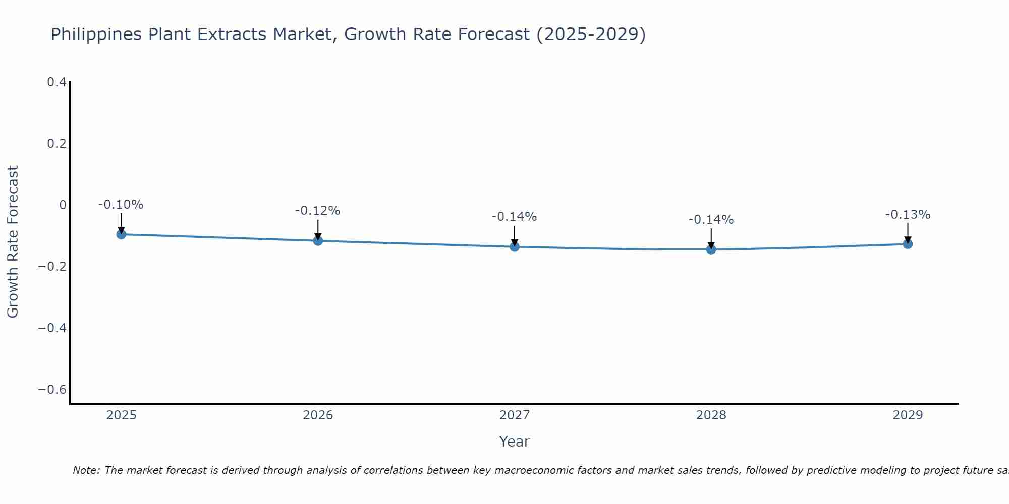 Philippines Plant Extracts Market Size Growth Rate