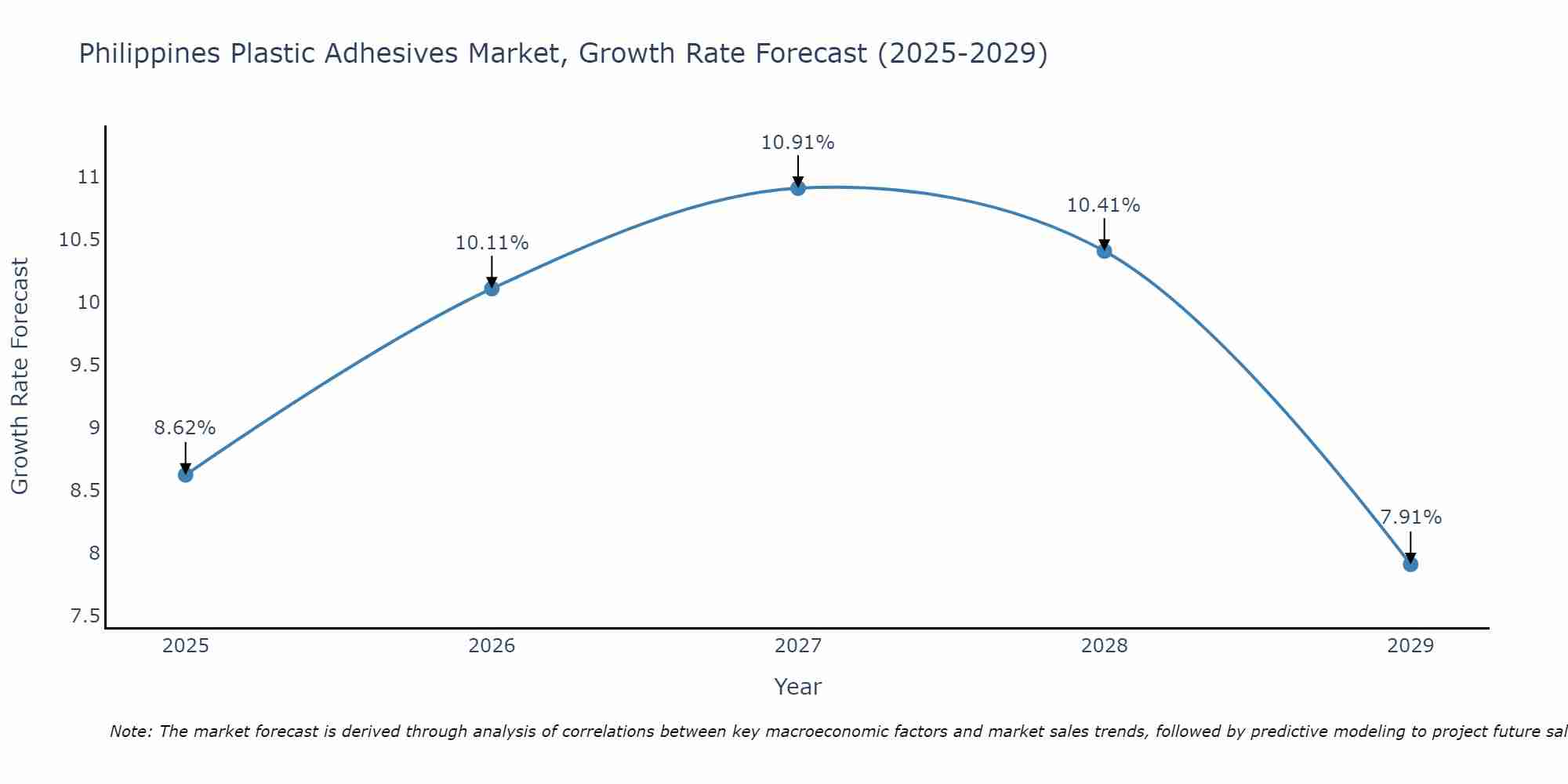 Philippines Plastic Adhesives Market Growth Rate