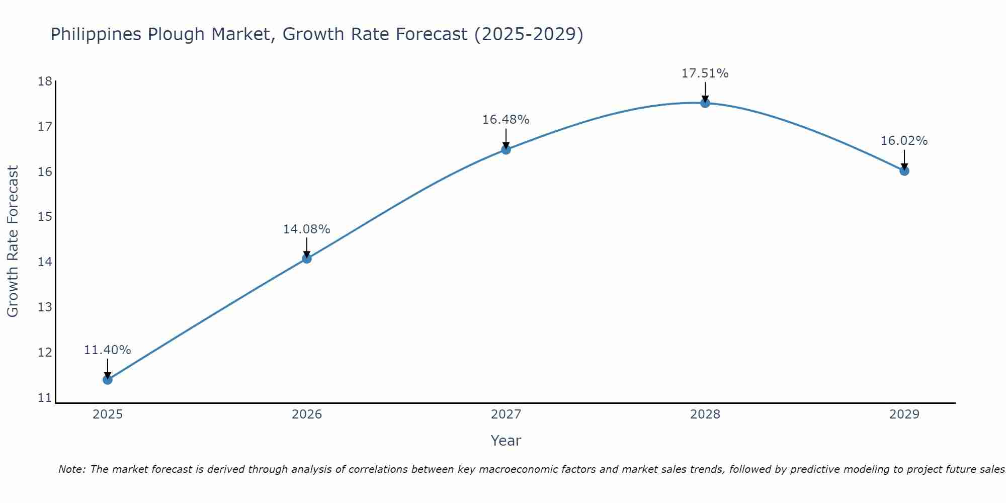 Philippines Plough Market Size Growth Rate