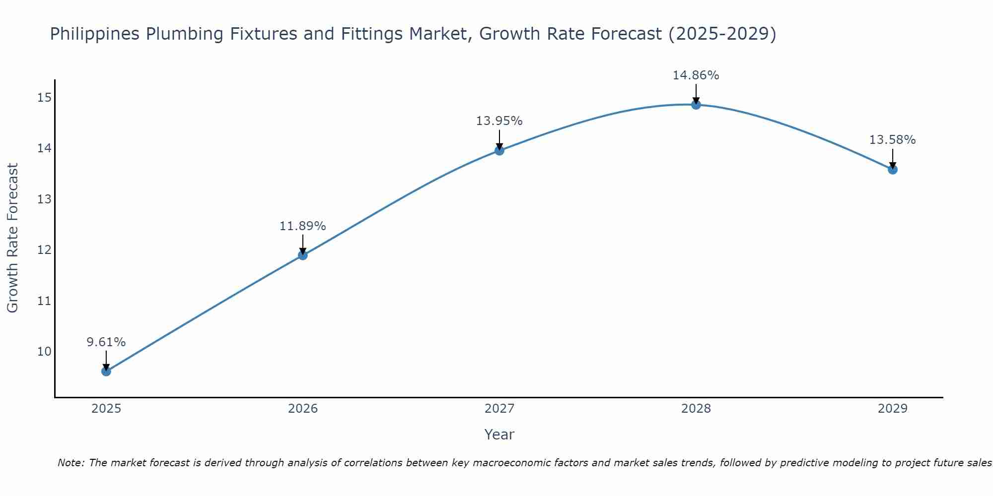 Philippines Plumbing Fixtures and Fittings Market Growth Rate