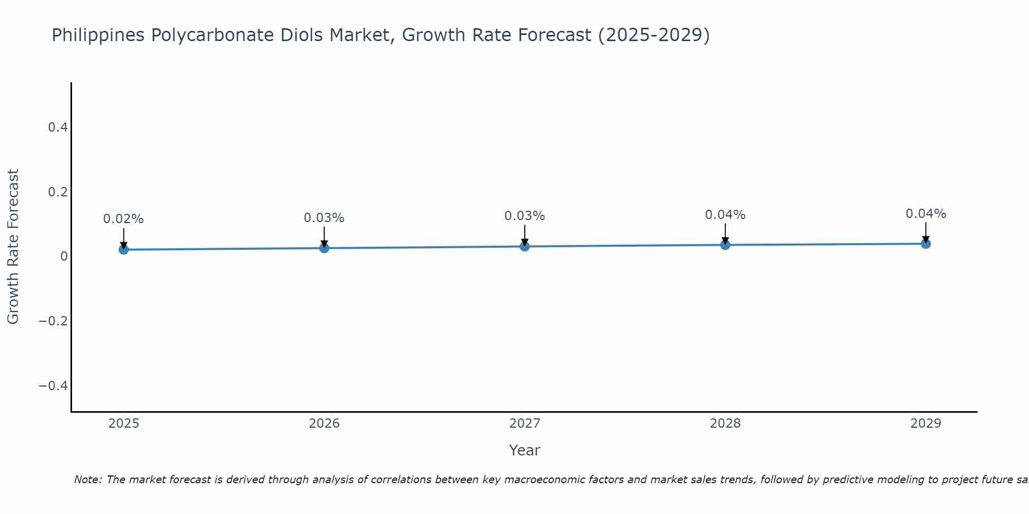 Philippines Polycarbonate Diols Market Growth Rate
