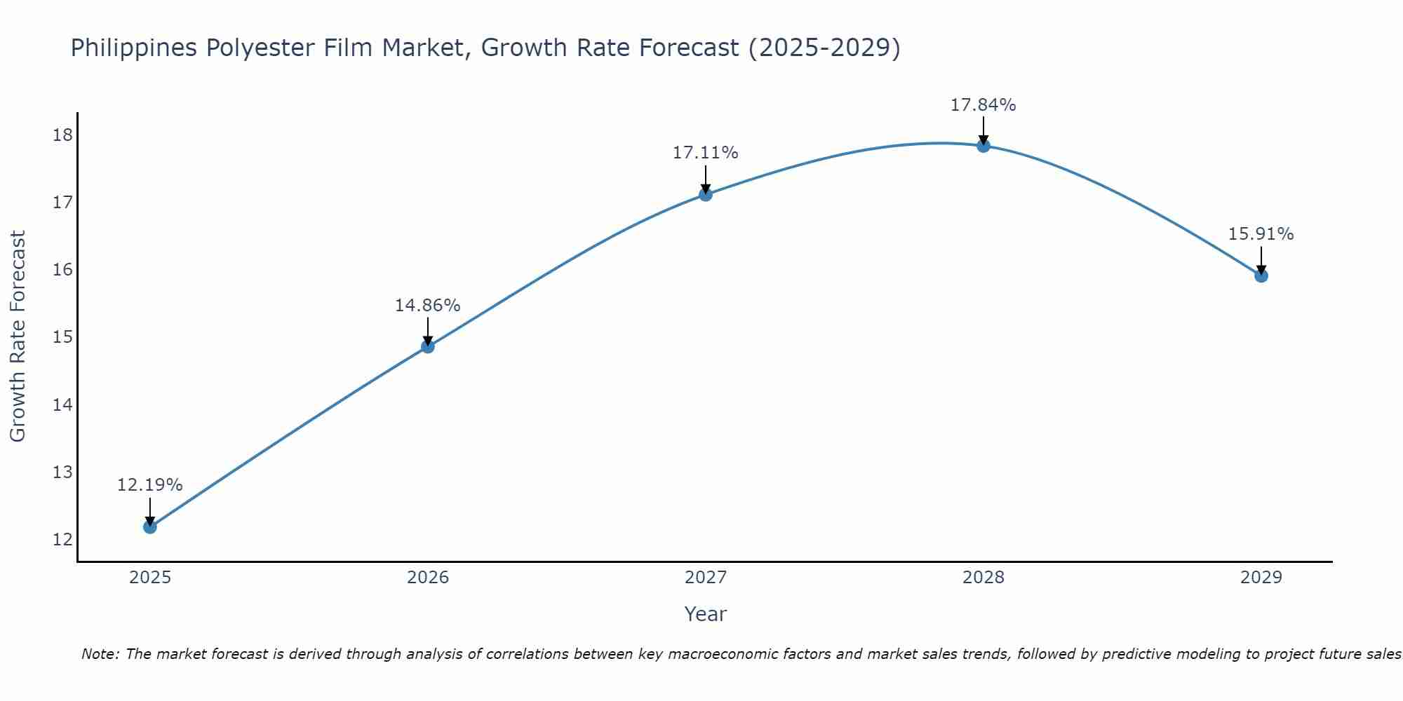 Philippines Polyester Film Market Growth Rate