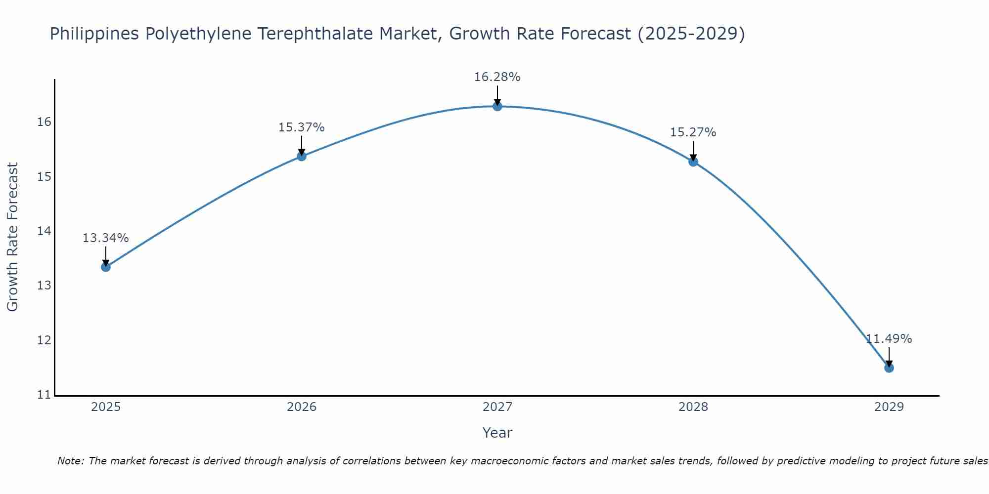 Philippines Polyethylene Terephthalate Market Size Growth Rate