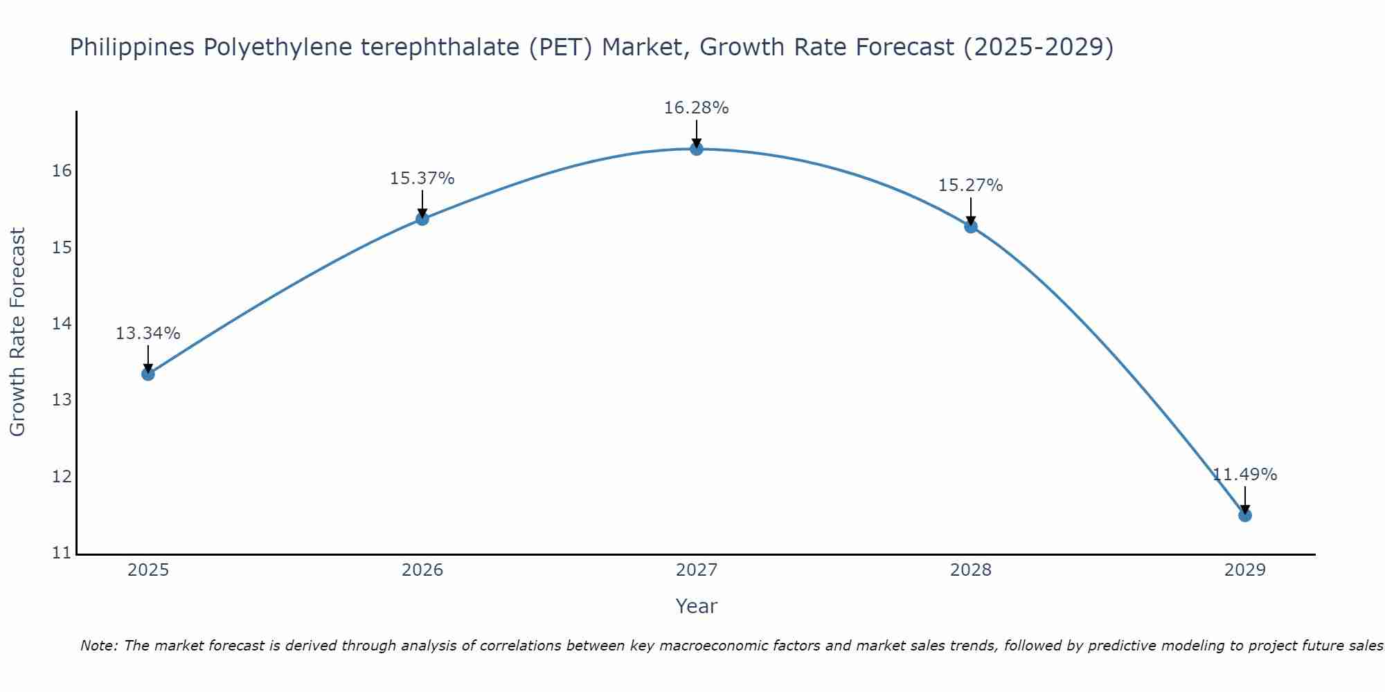 Philippines Polyethylene terephthalate (PET) Market Growth Rate