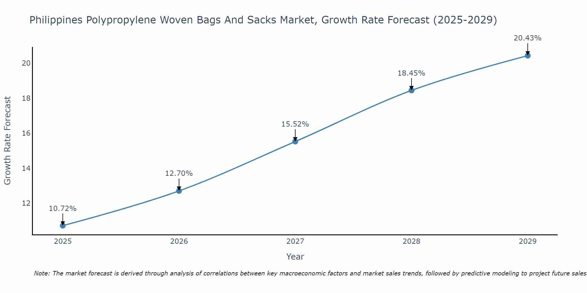 Philippines Polypropylene Woven Bags And Sacks Market Growth Rate