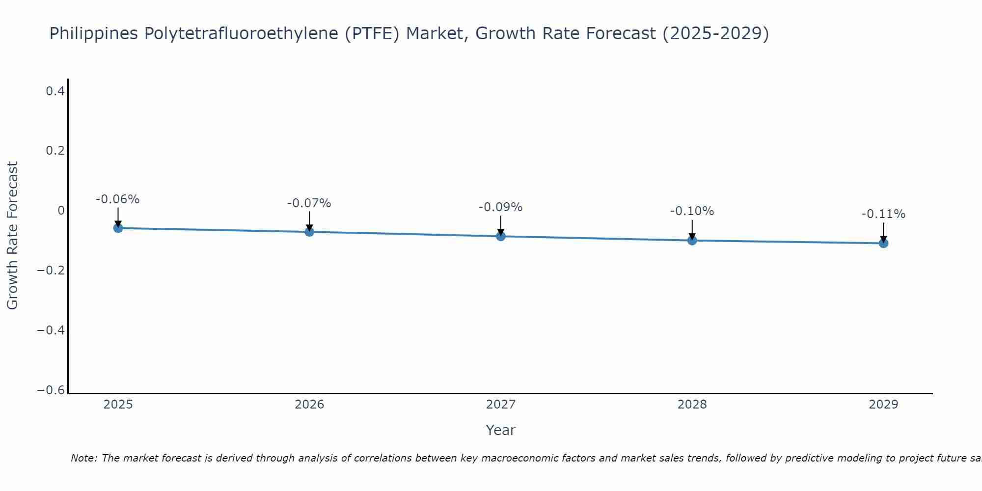 Philippines Polytetrafluoroethylene (PTFE) Market Growth Rate