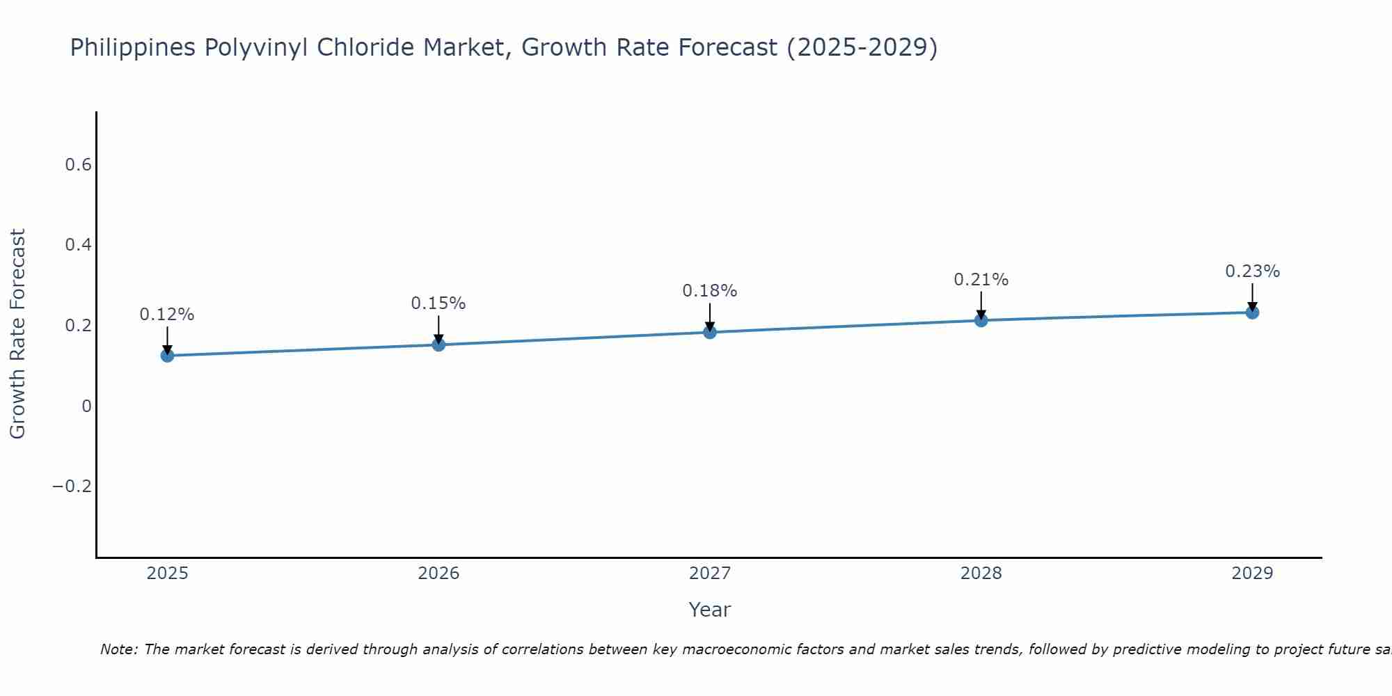 Philippines Polyvinyl Chloride Market Growth Rate