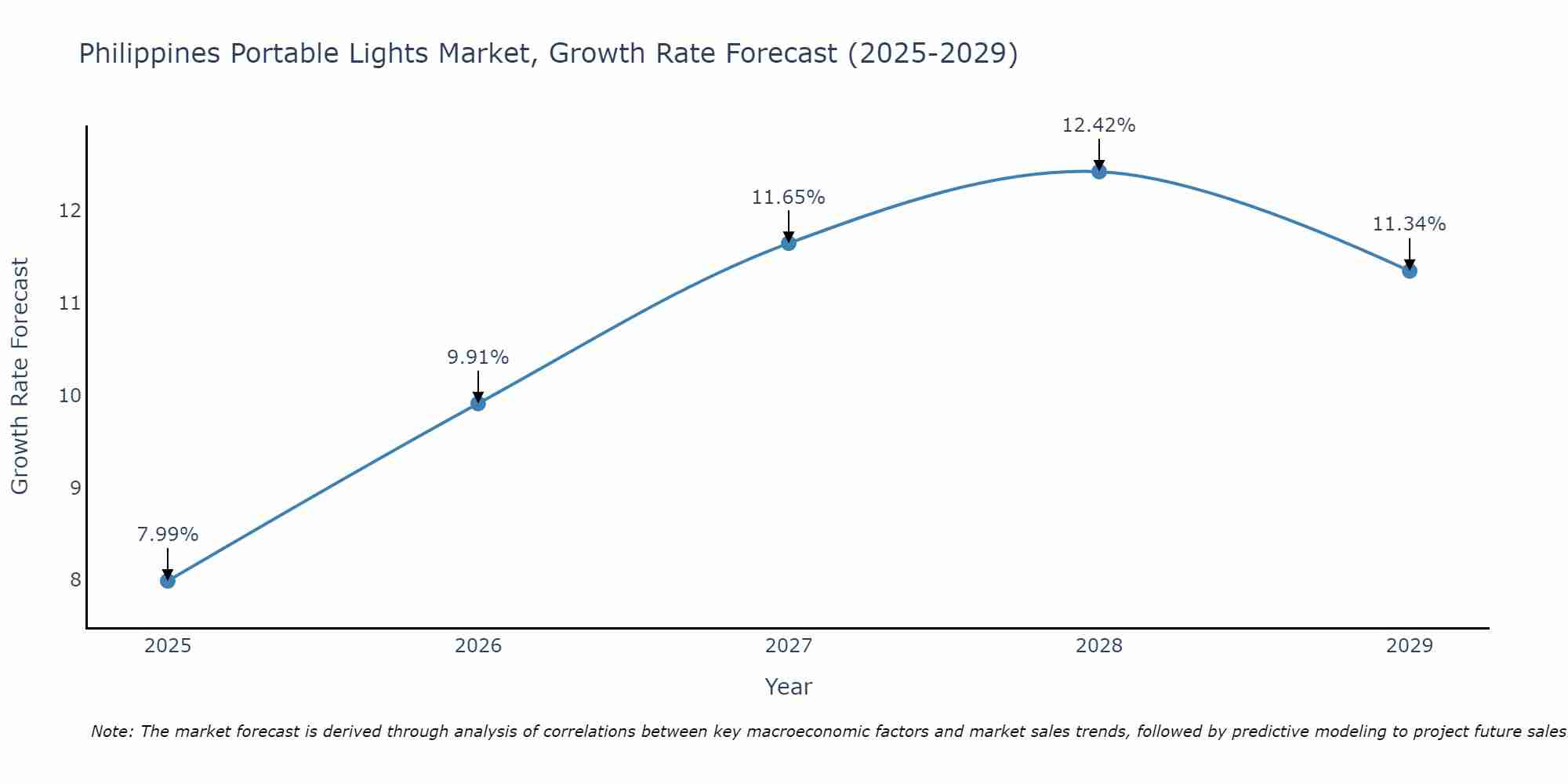 Philippines Portable Lights Market Growth Rate