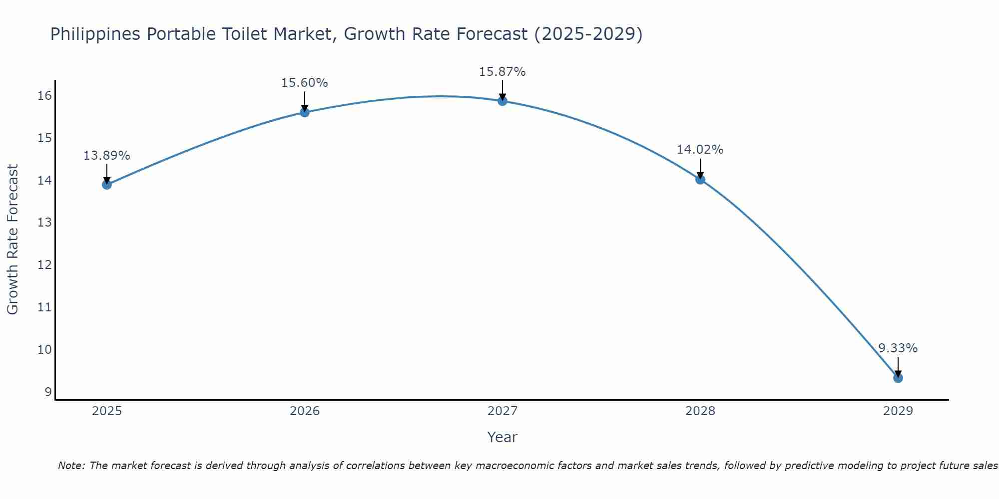 Philippines Portable Toilet Market Growth Rate