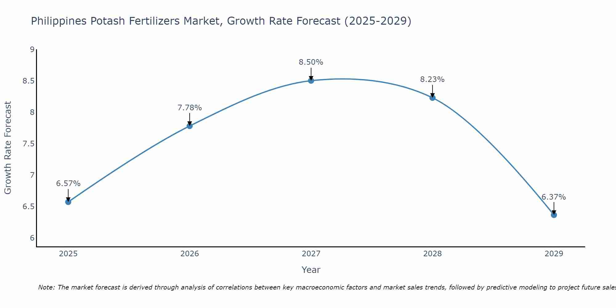 Philippines Potash Fertilizers Market Growth Rate