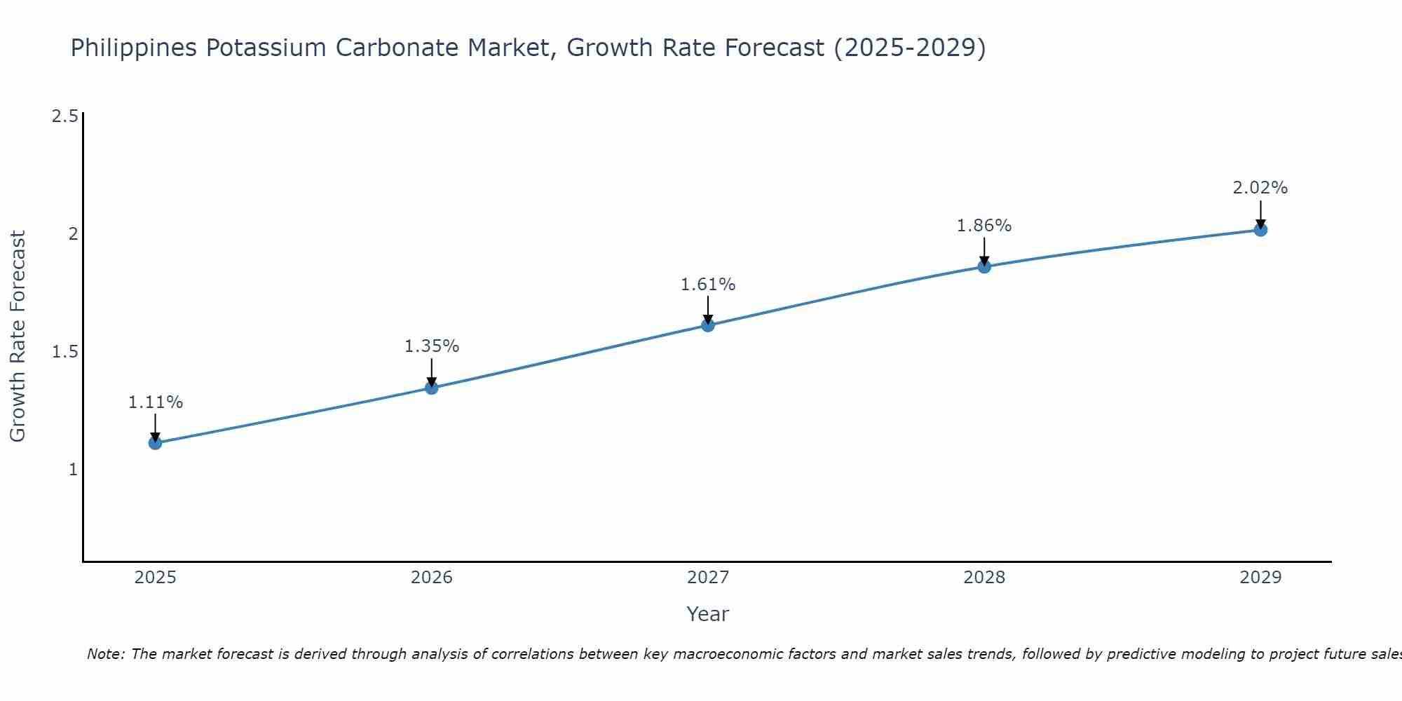 Philippines Potassium Carbonate Market Size Growth Rate