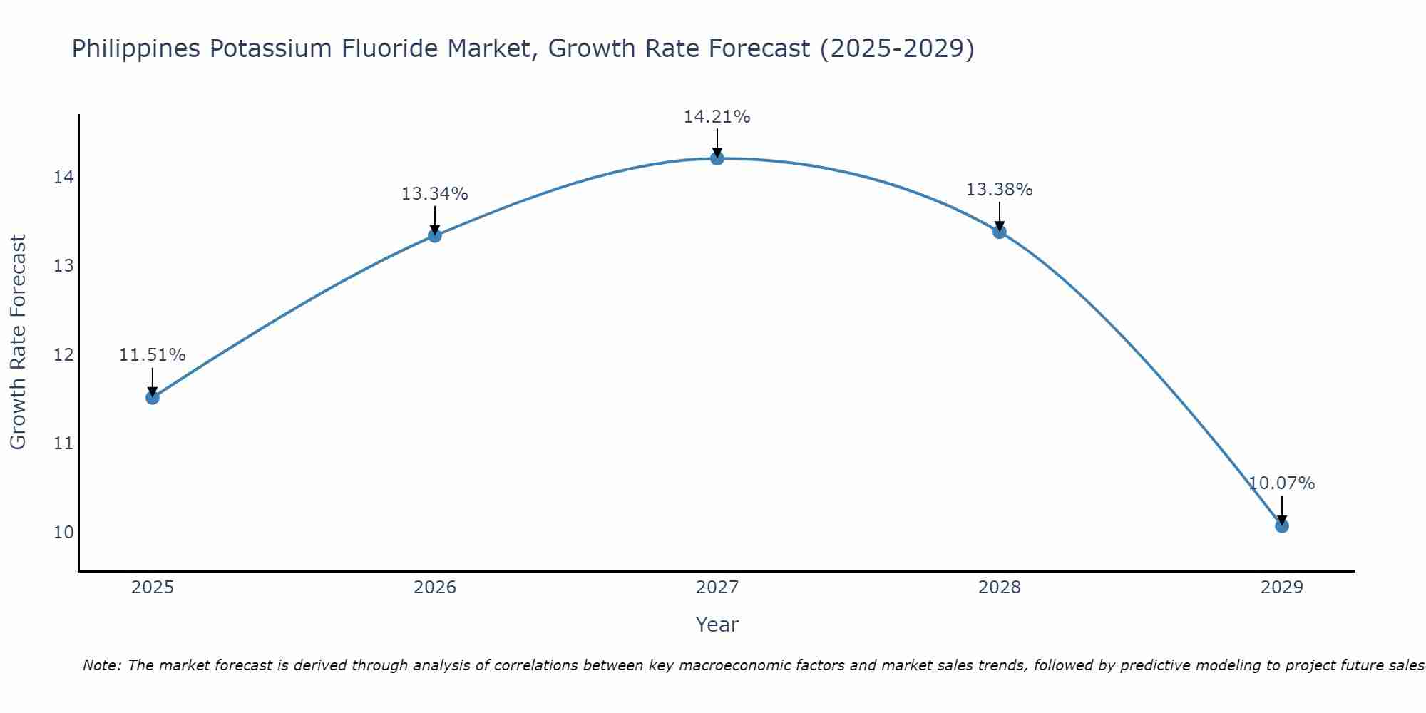Philippines Potassium Fluoride Market Growth Rate