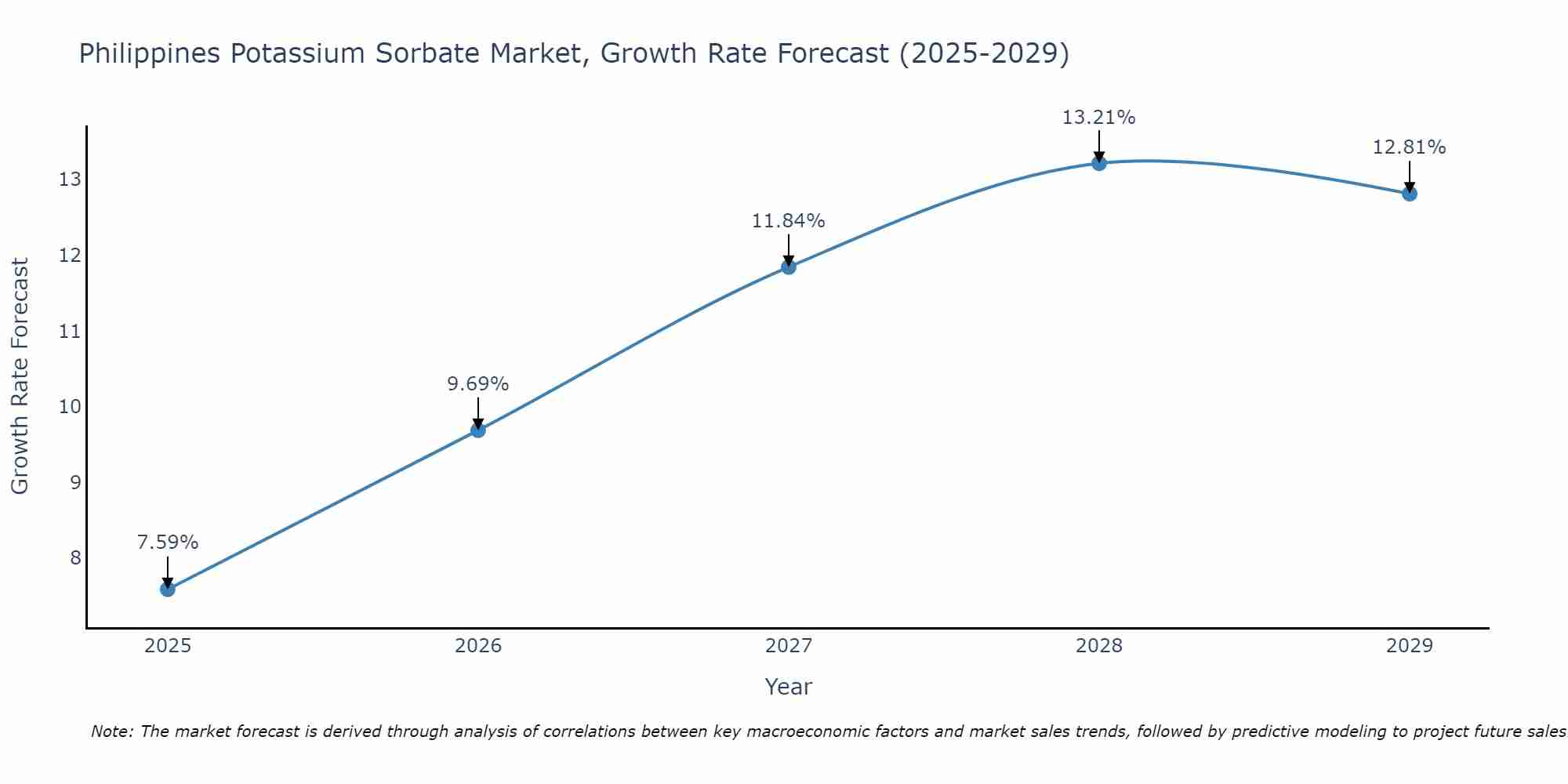 Philippines Potassium Sorbate Market Size Growth Rate