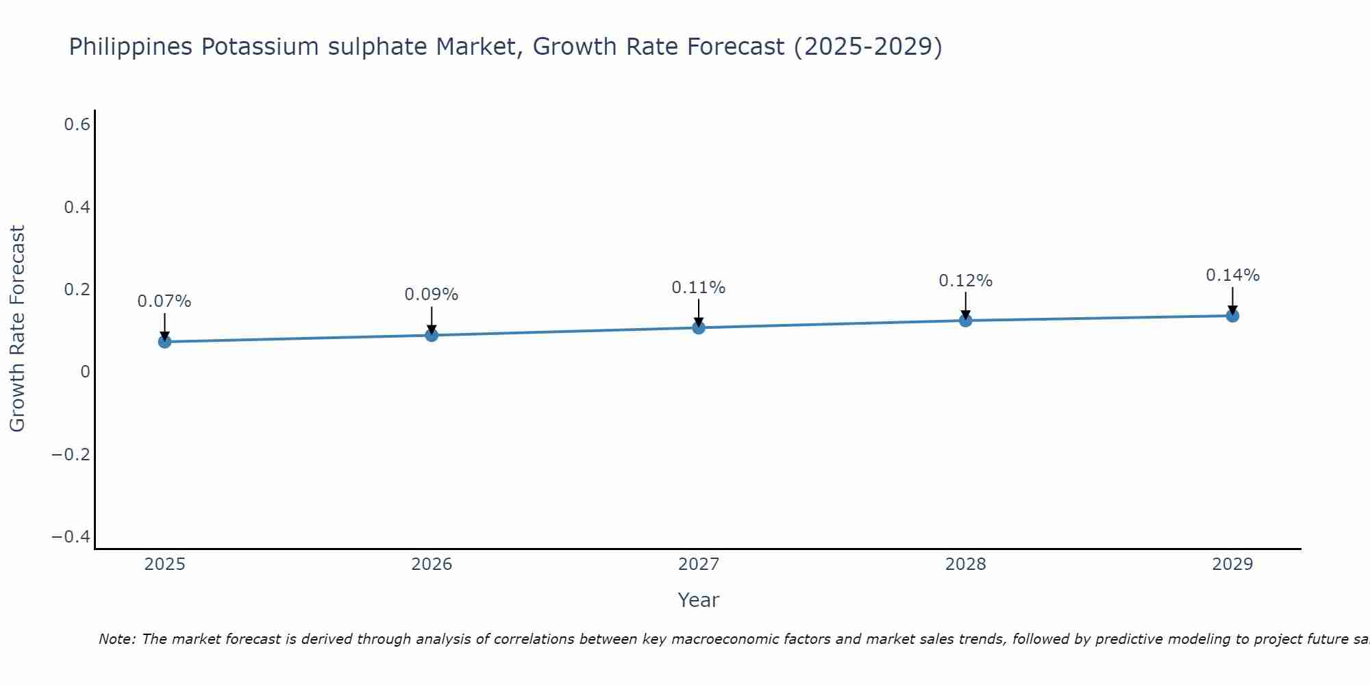 Philippines Potassium sulphate Market Size Growth Rate