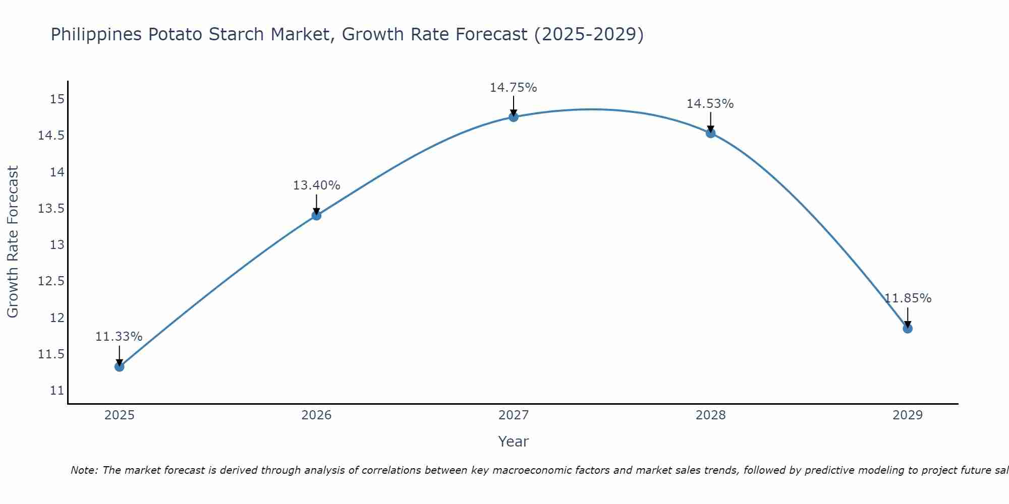 Philippines Potato Starch Market Size Growth Rate