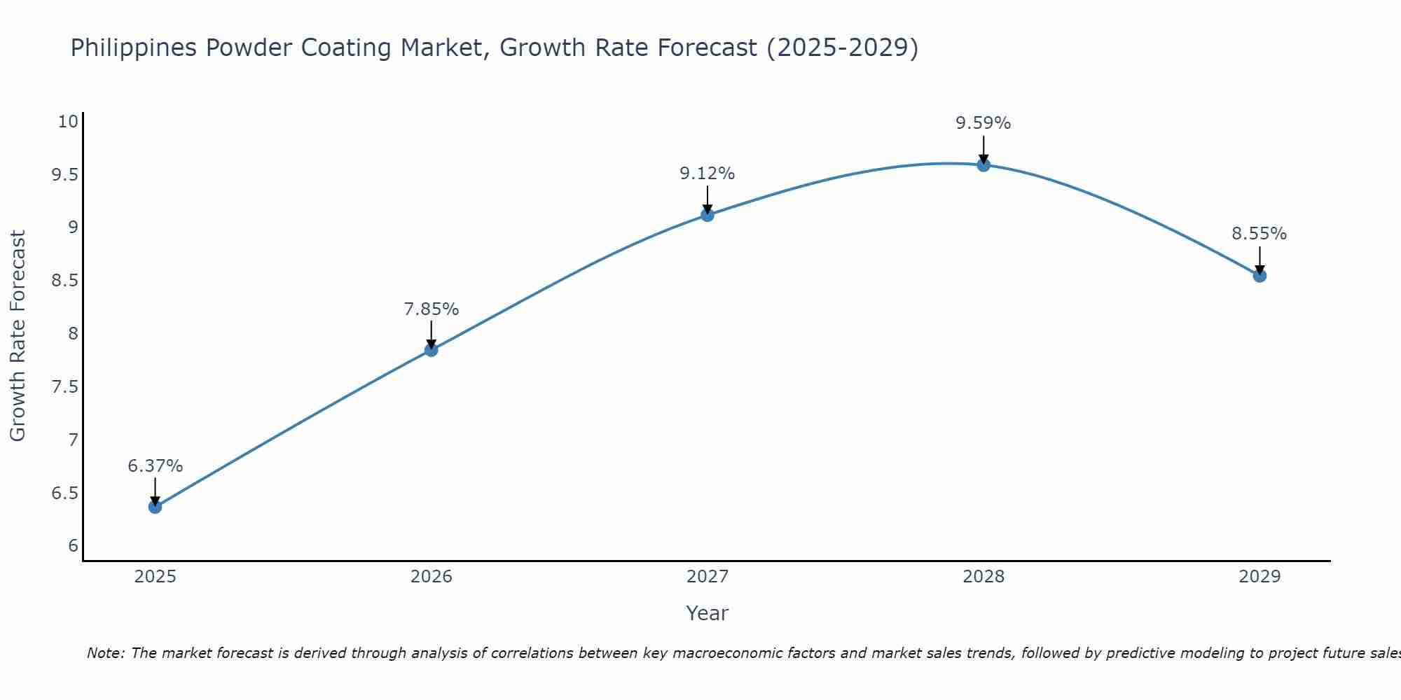 Philippines Powder Coating Market Growth Rate
