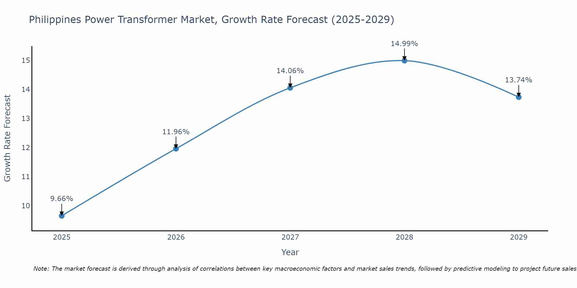Philippines Power Transformer Market Growth Rate