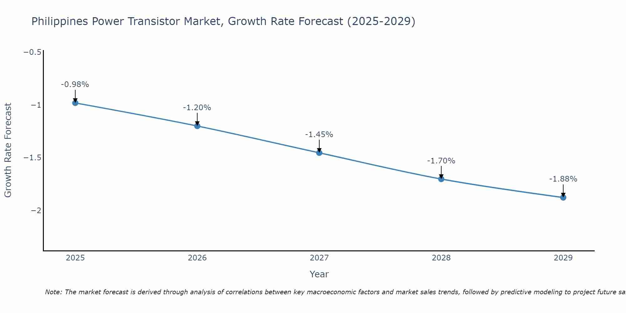 Philippines Power Transistor Market Growth Rate
