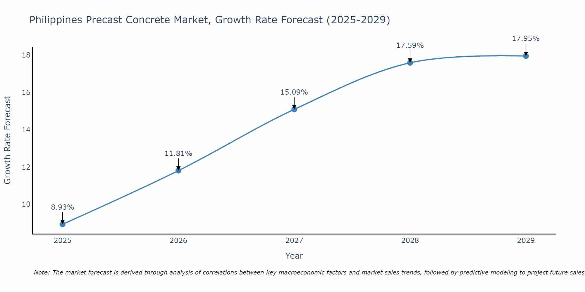 Philippines Precast Concrete Market Growth Rate