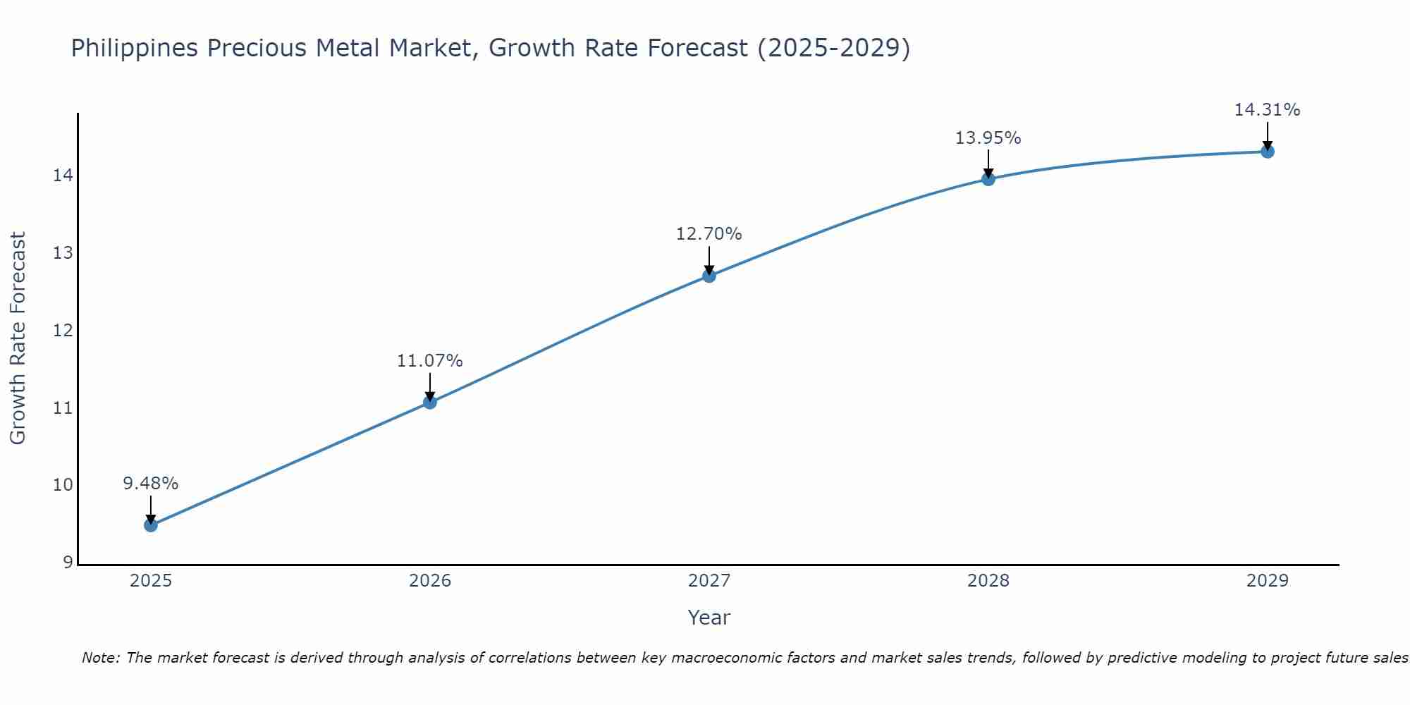 Philippines Precious Metal Market Growth Rate