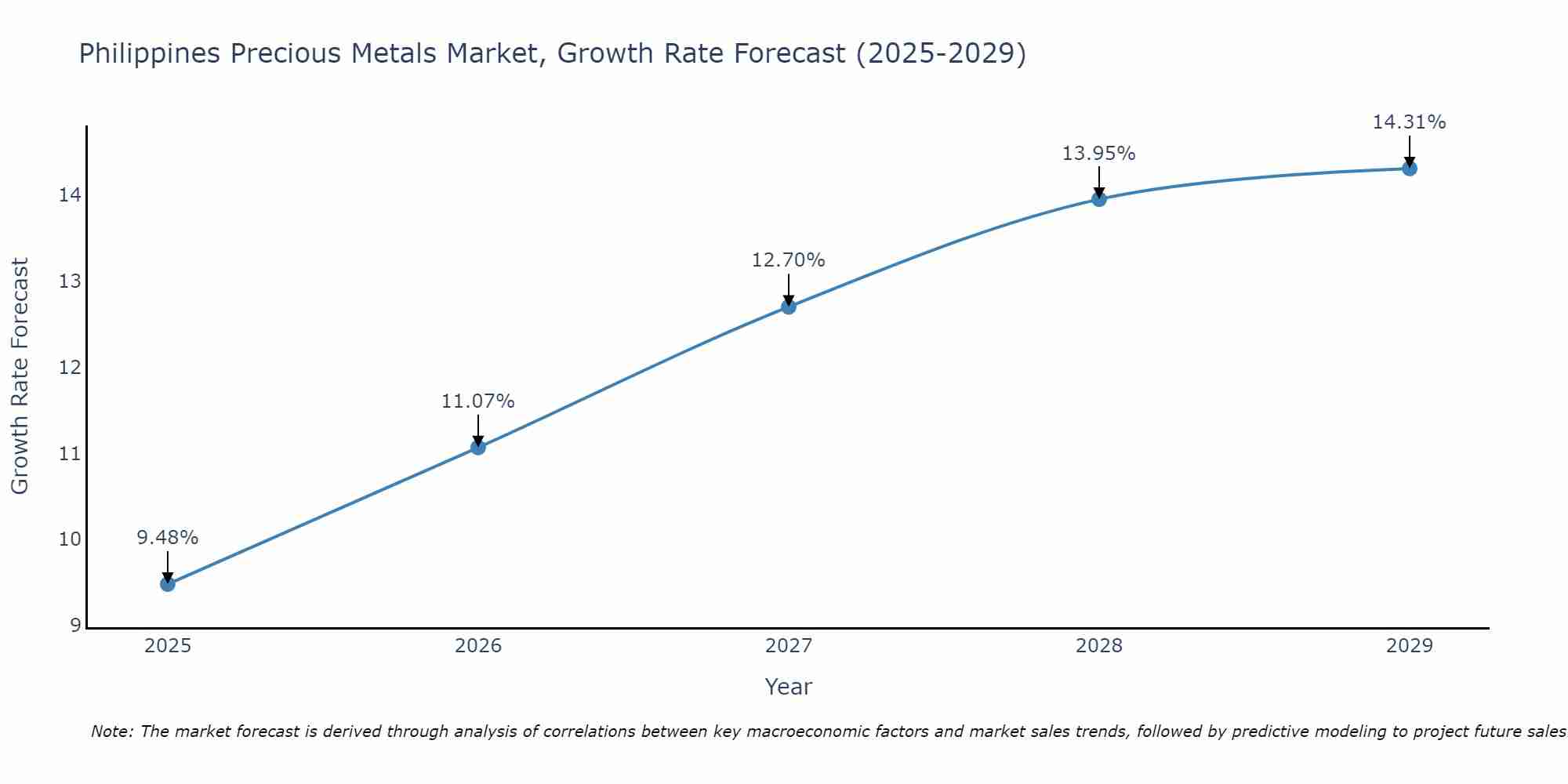 Philippines Precious Metals Market Size Growth Rate