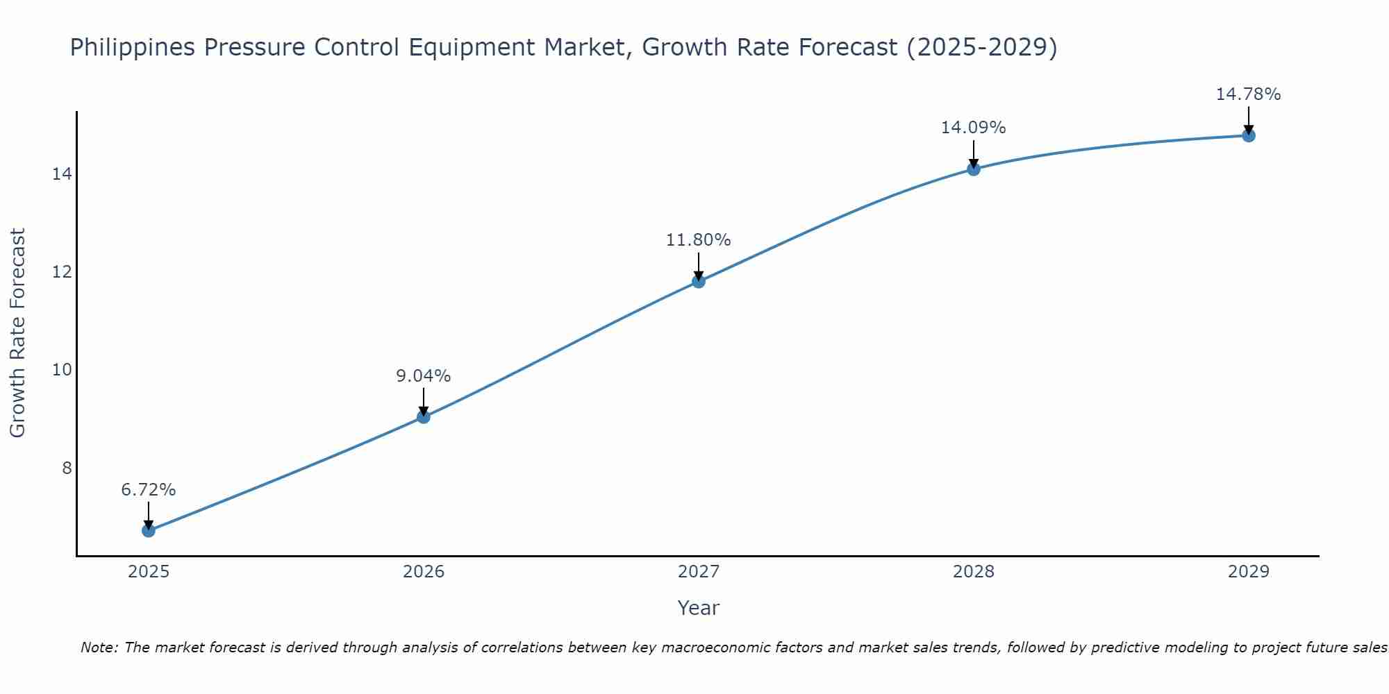 Philippines Pressure Control Equipment Market Growth Rate