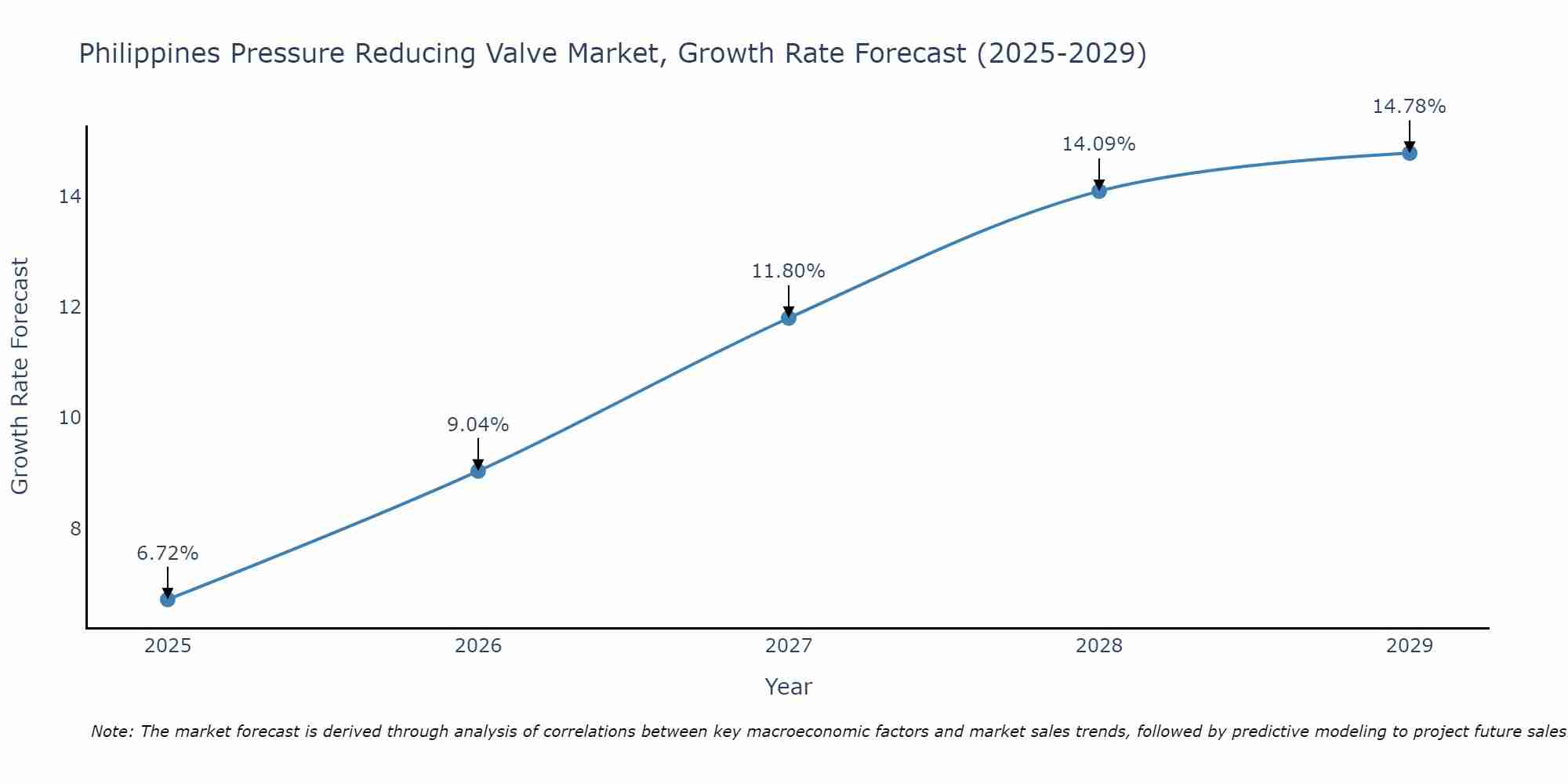 Philippines Pressure Reducing Valve Market Growth Rate