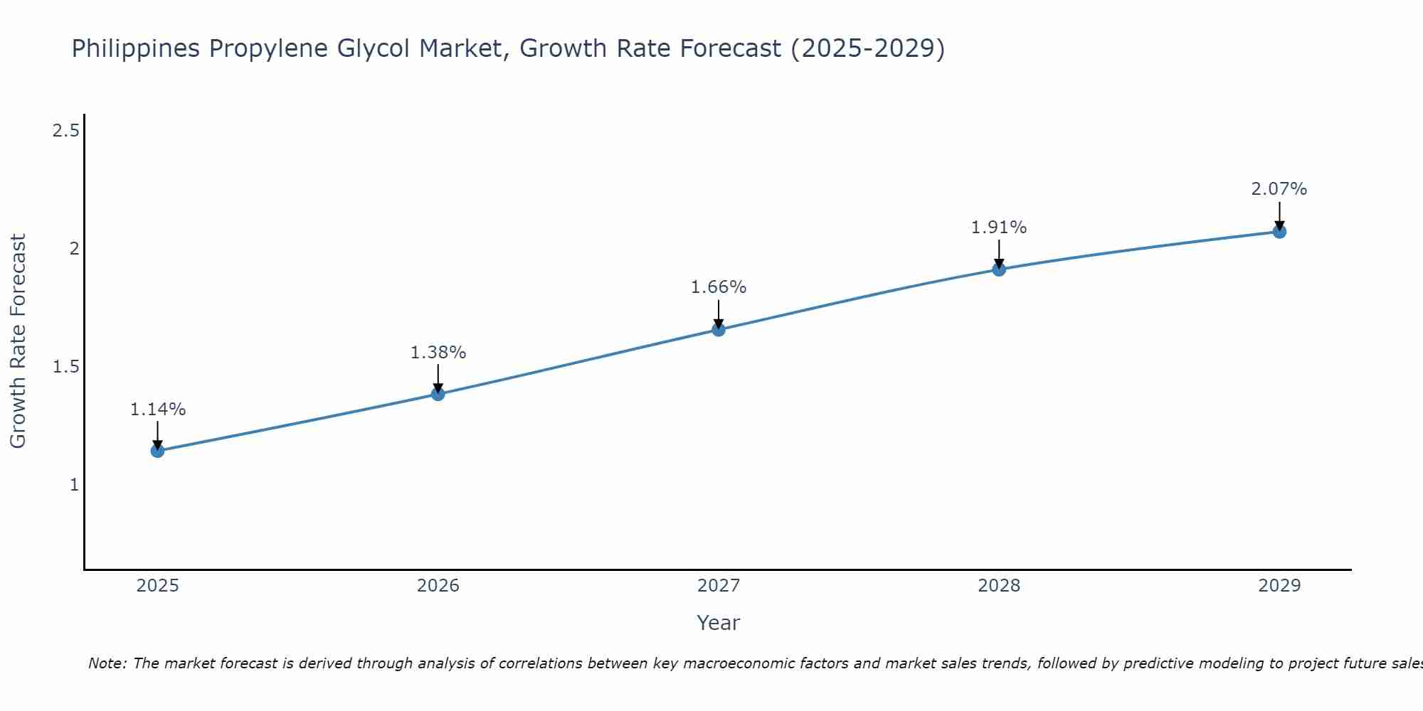 Philippines Propylene Glycol Market Size Growth Rate