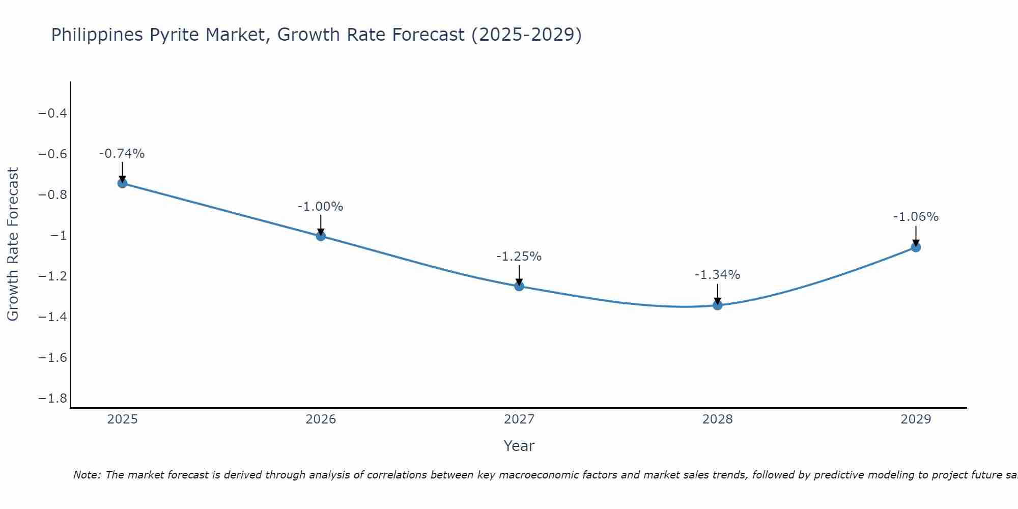 Philippines Pyrite Market Growth Rate