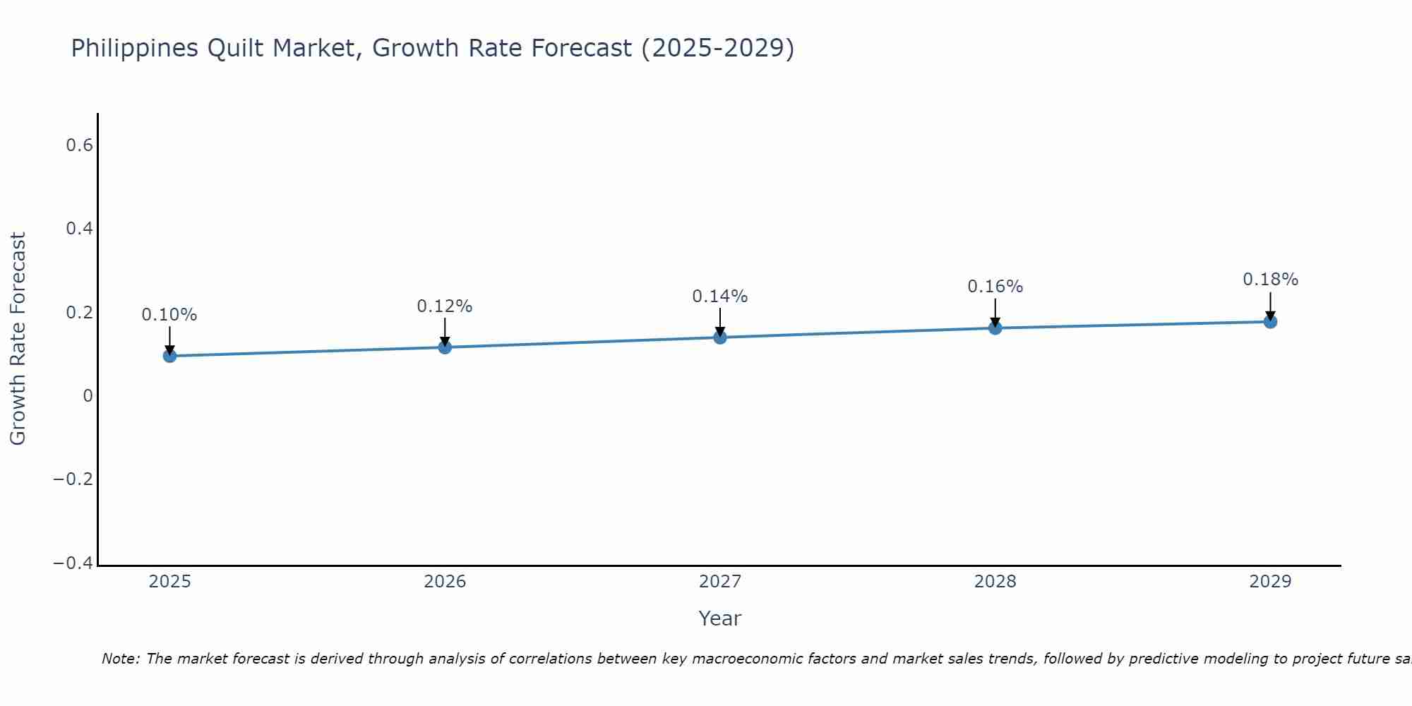 Philippines Quilt Market Growth Rate