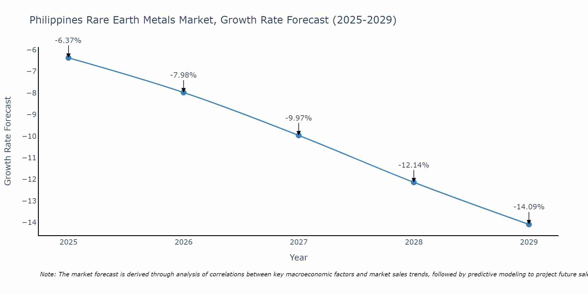 Philippines Rare Earth Metals Market Growth Rate
