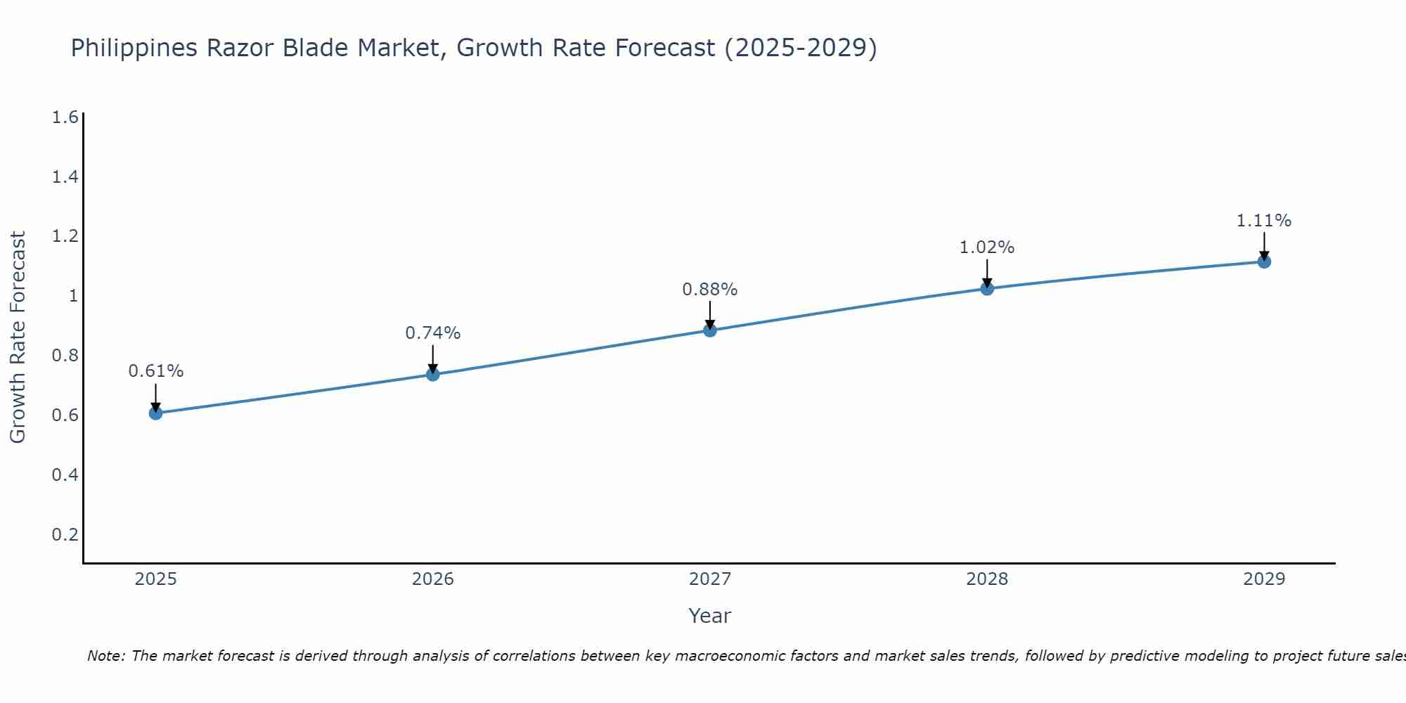 Philippines Razor Blade Market Growth Rate