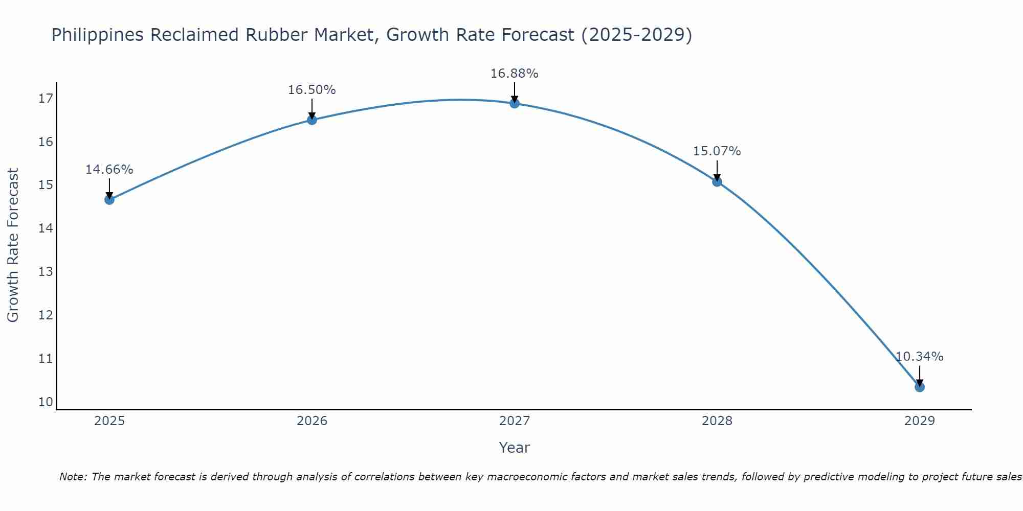 Philippines Reclaimed Rubber Market Growth Rate