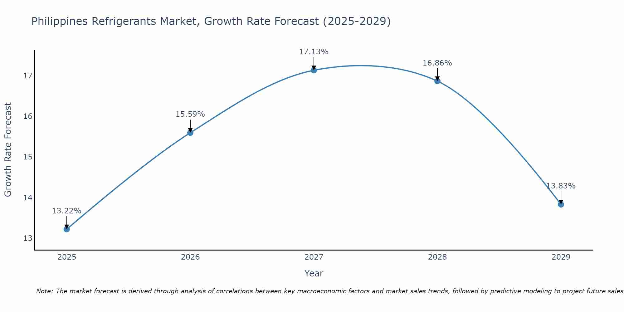 Philippines Refrigerants Market Growth Rate