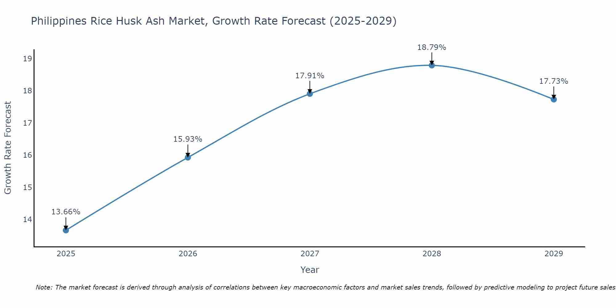 Philippines Rice Husk Ash Market Size Growth Rate