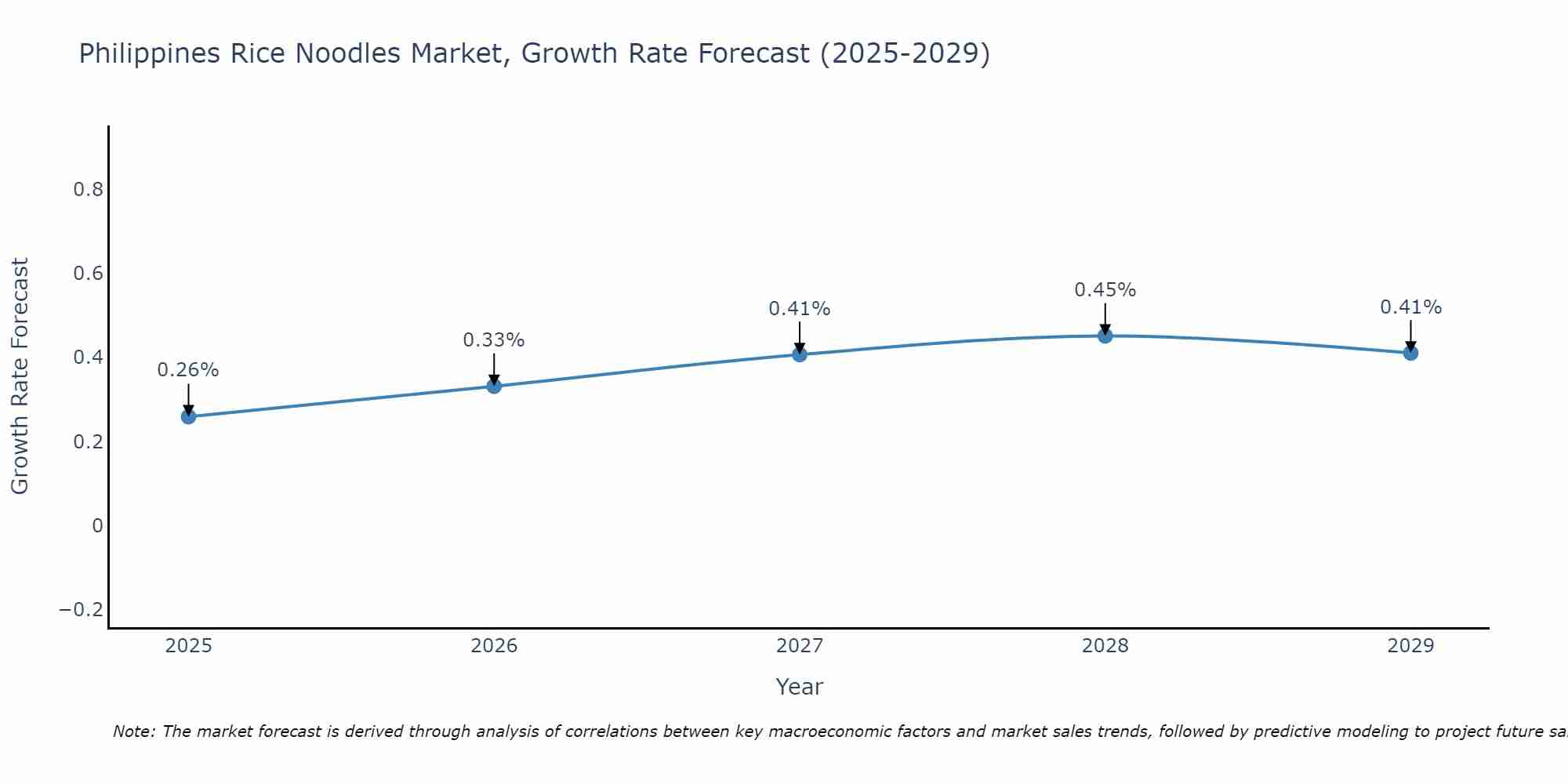 Philippines Rice Noodles Market Growth Rate