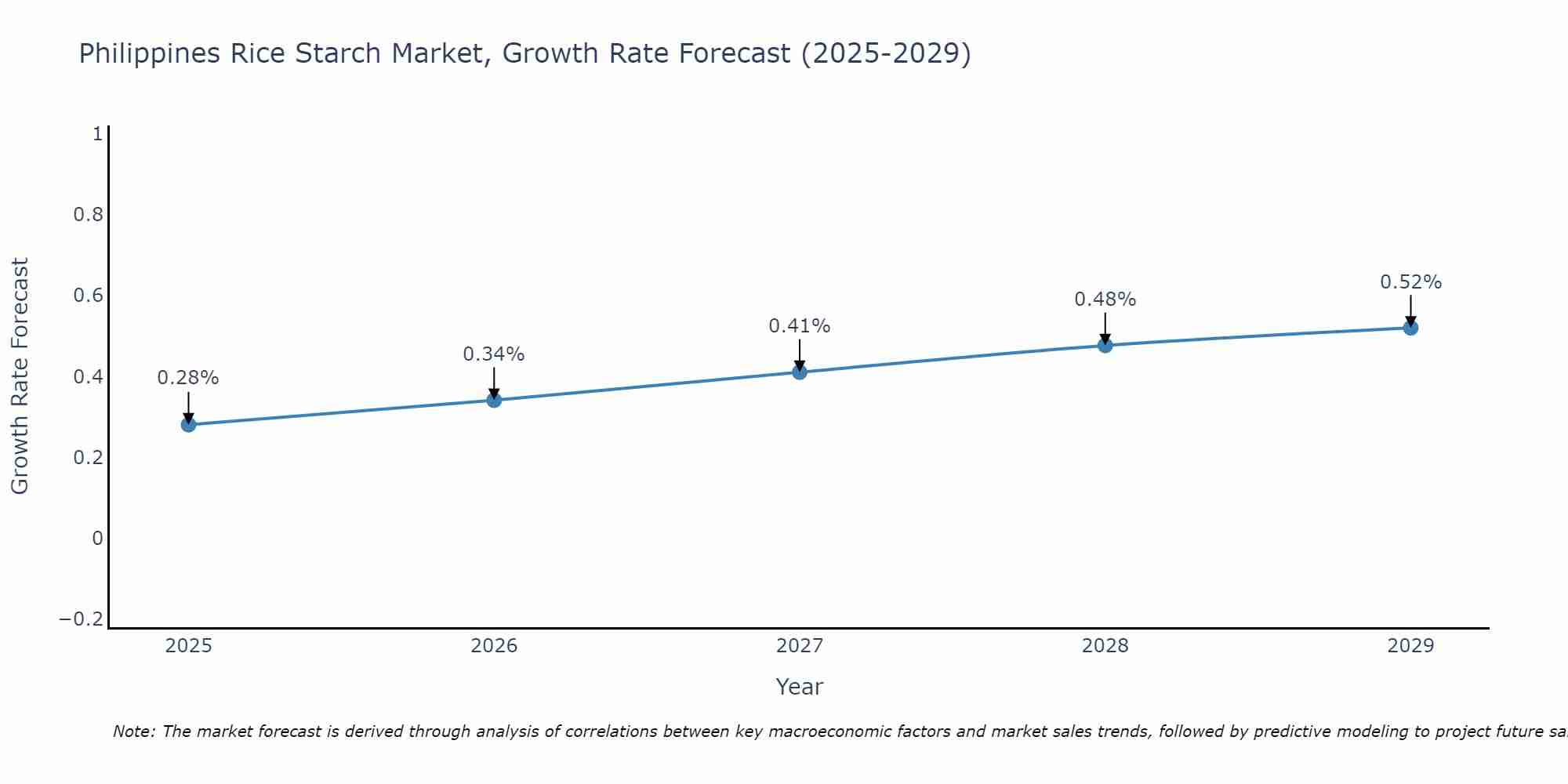Philippines Rice Starch Market Size Growth Rate