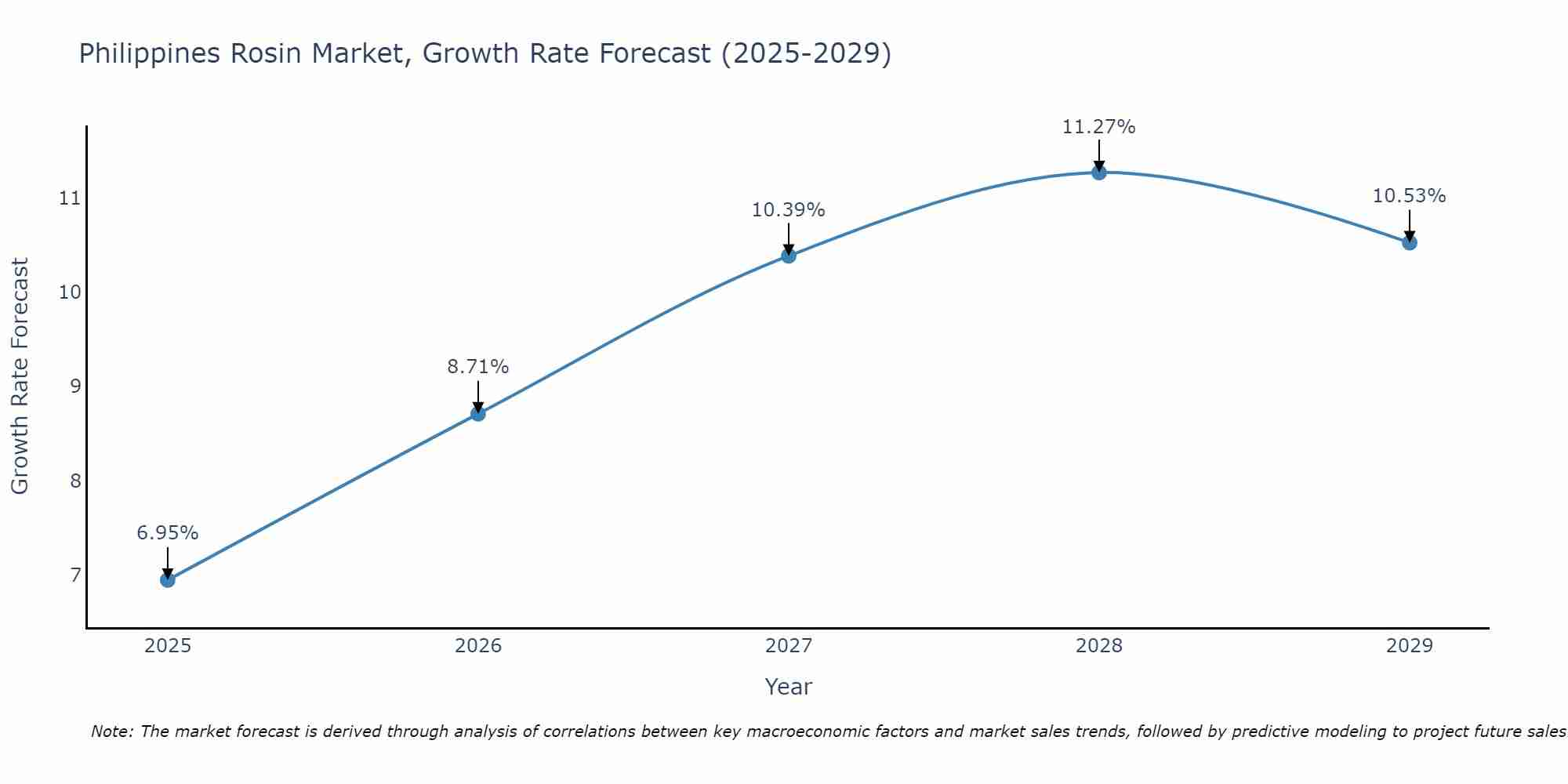 Philippines Rosin Market Growth Rate