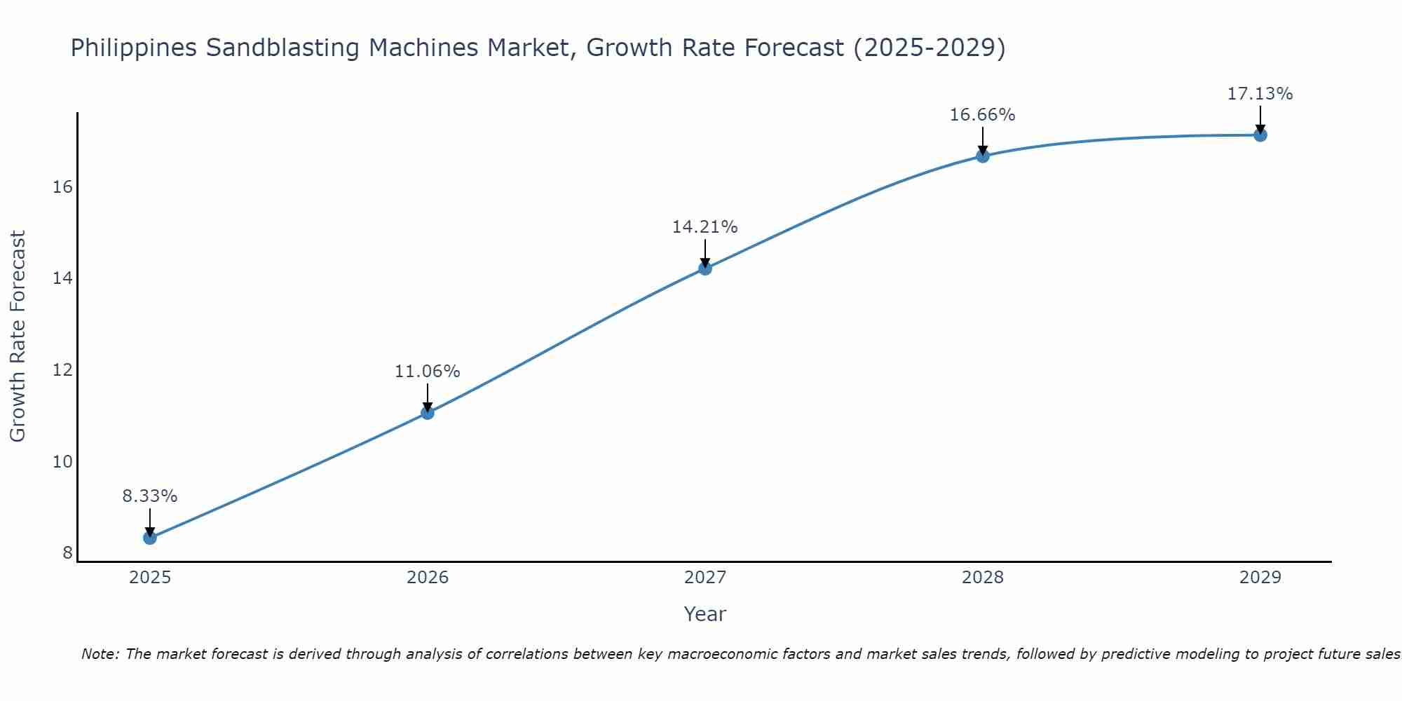 Philippines Sandblasting Machines Market Growth Rate