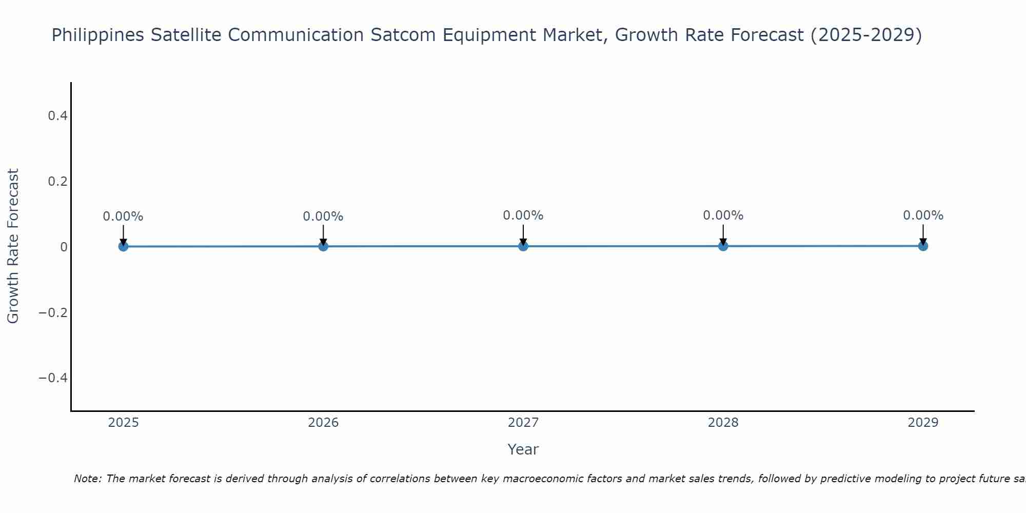 Philippines Satellite Communication Satcom Equipment Market Growth Rate