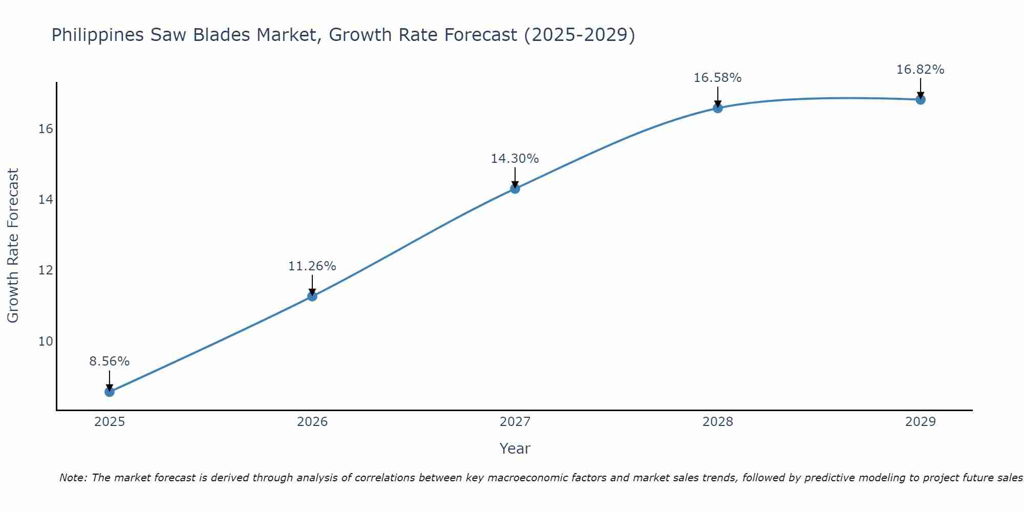 Philippines Saw Blades Market Growth Rate