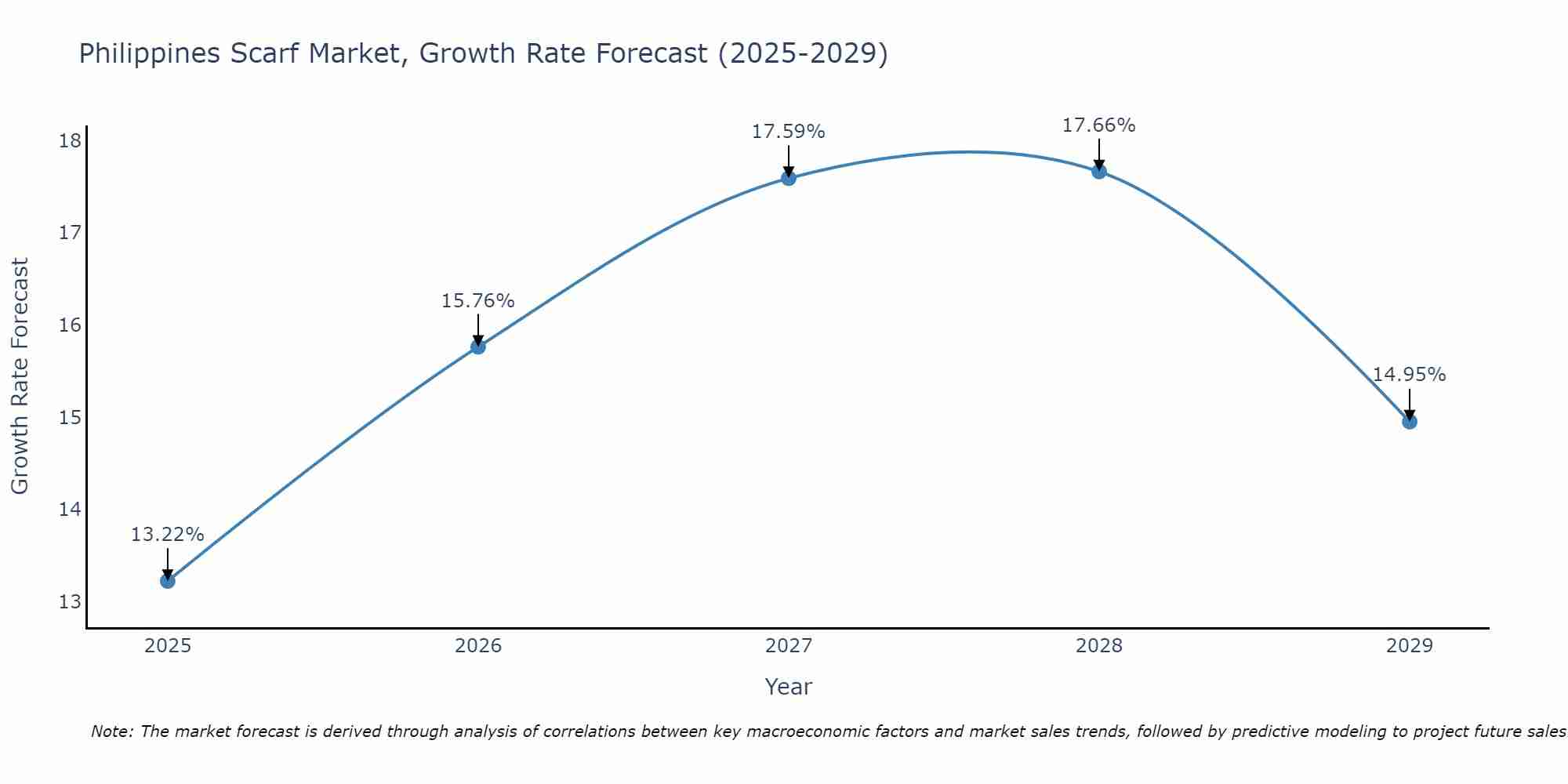 Philippines Scarf Market Growth Rate
