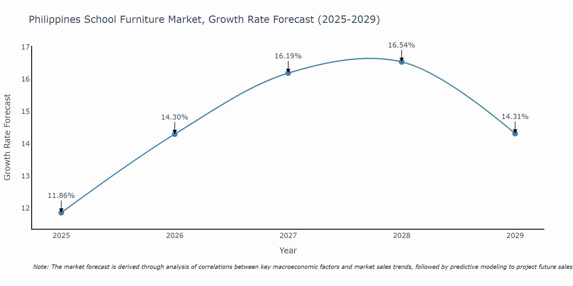Philippines School Furniture Market Size Growth Rate