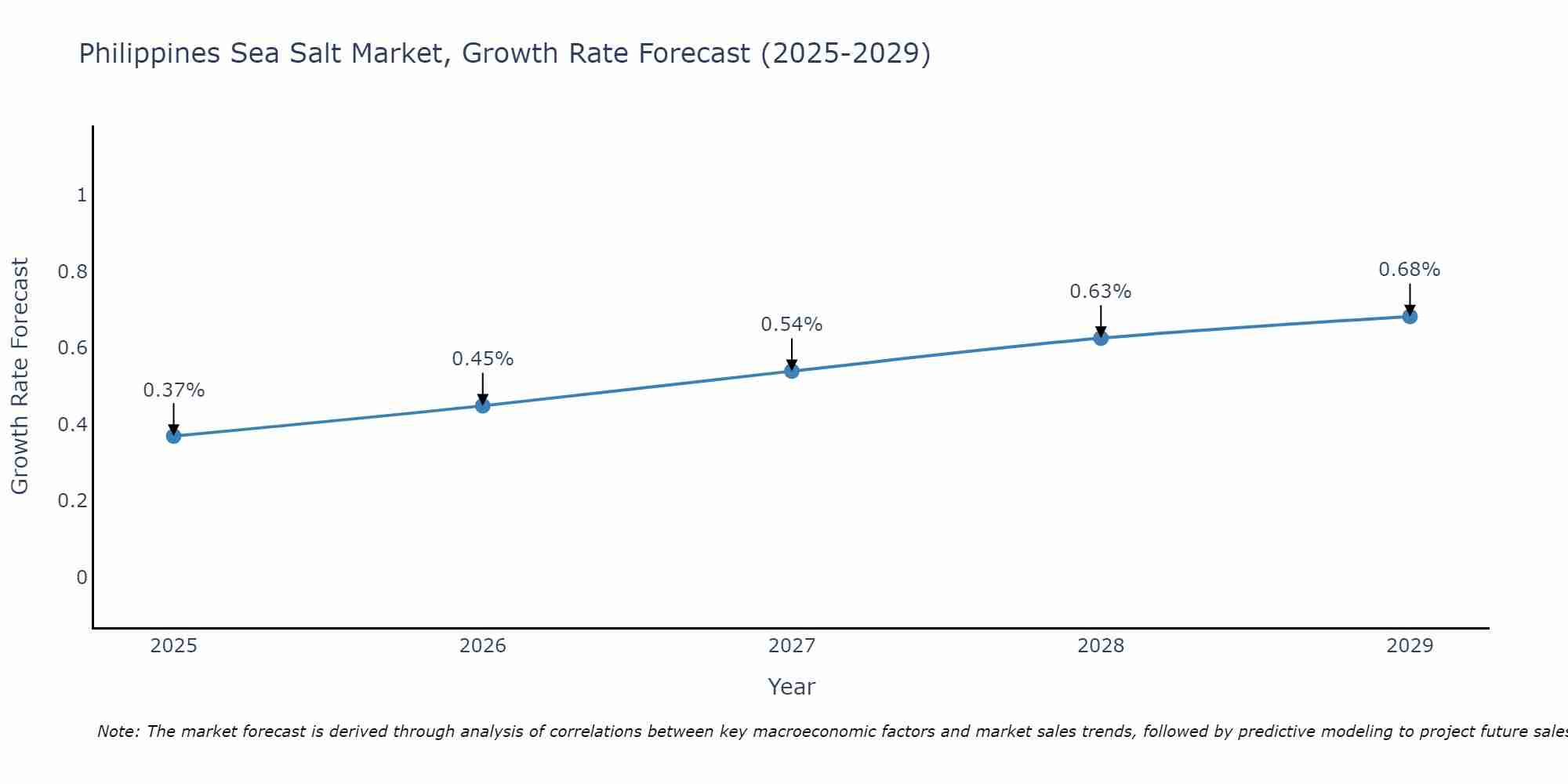 Philippines Sea Salt Market Growth Rate