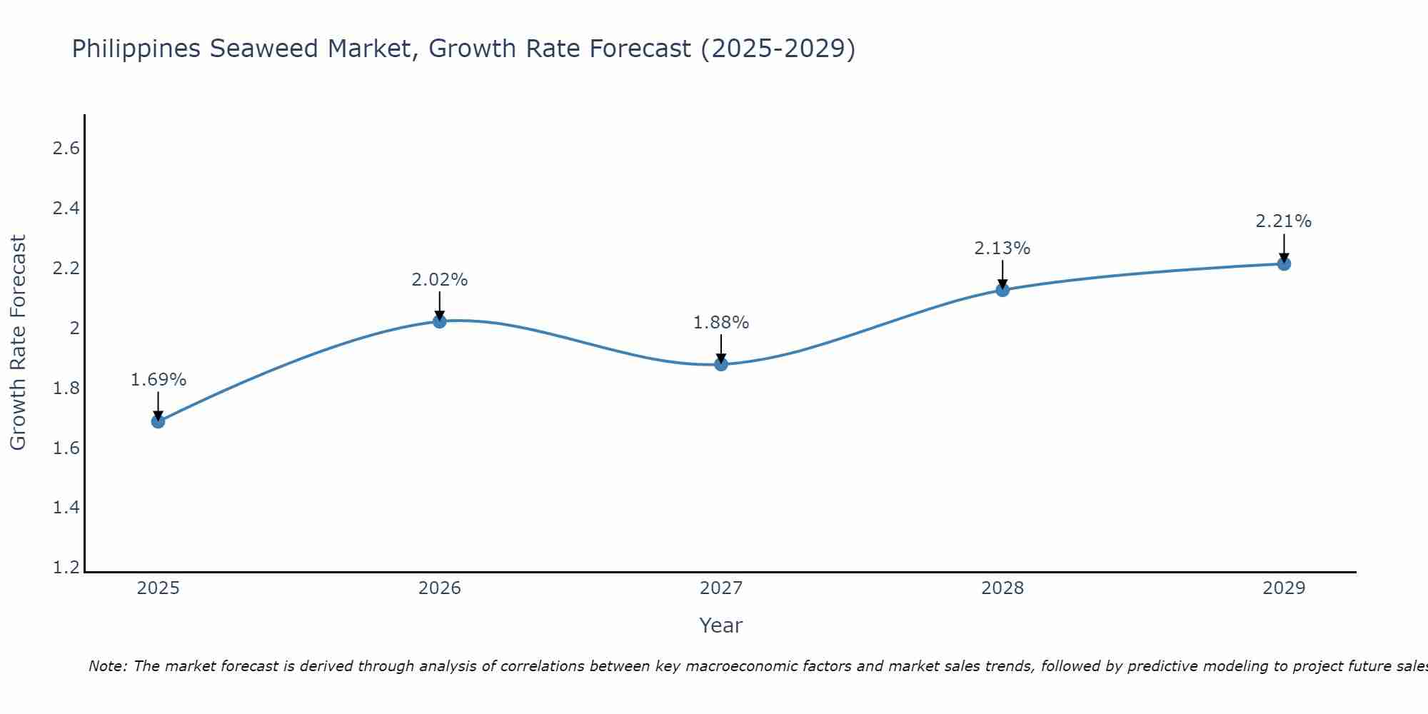 Philippines Seaweed Market Growth Rate