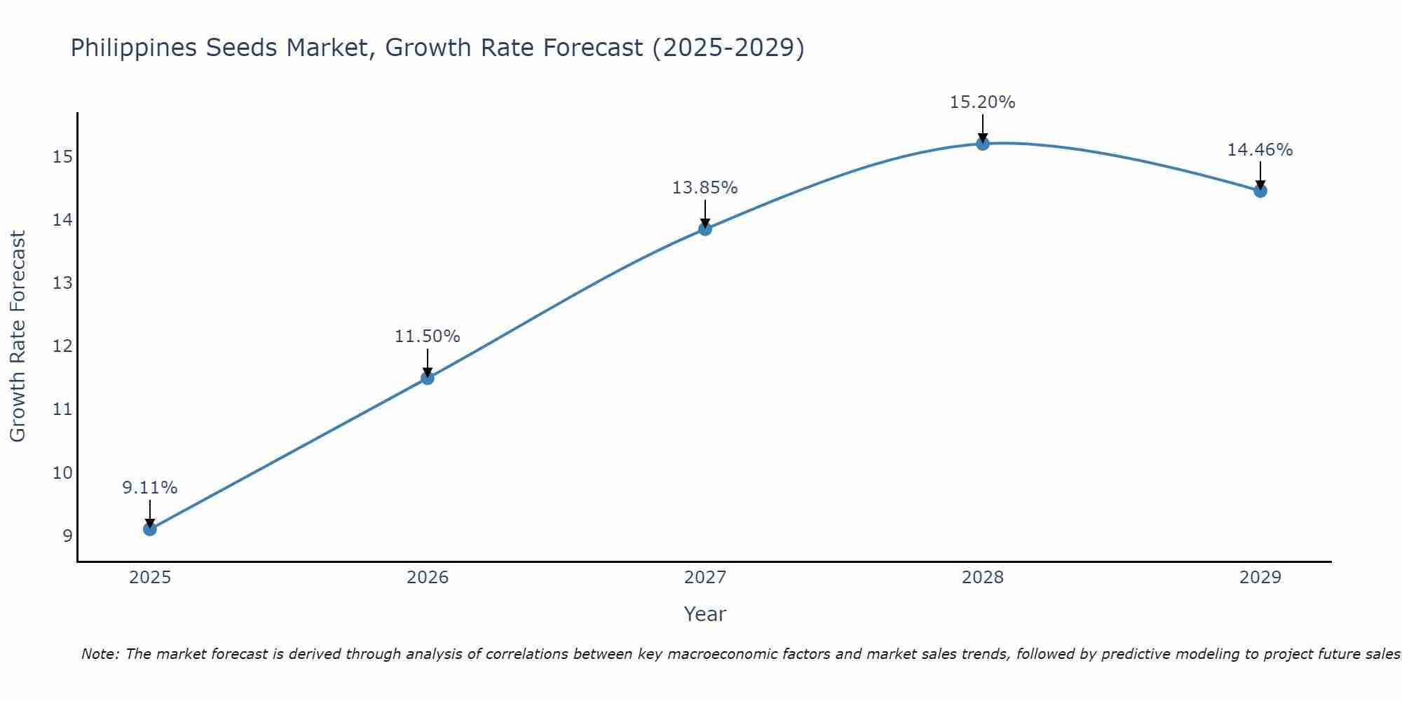 Philippines Seeds Market Growth Rate