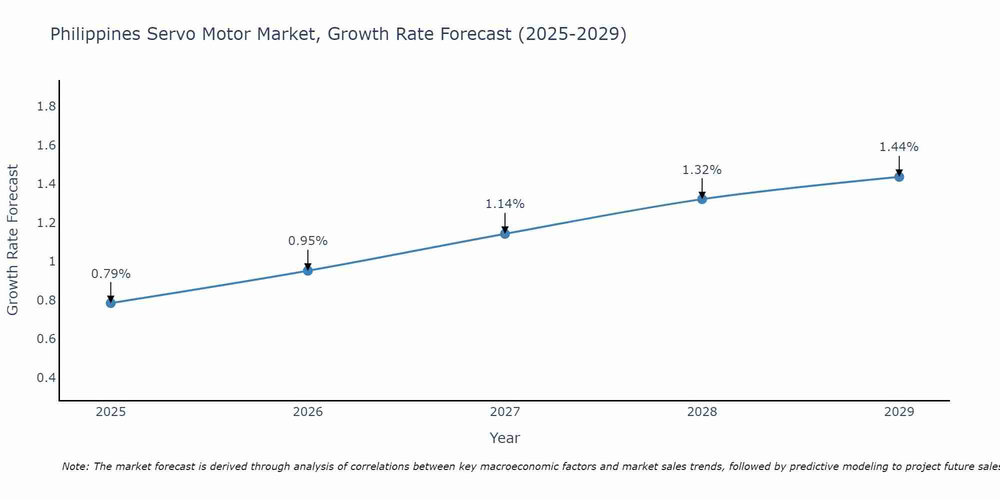 Philippines Servo Motor Market Size Growth Rate